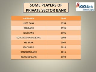 SOME PLAYERS OF
PRIVATE SECTOR BANK
AXIS BANK 1994
HDFC BANK 1994
DCB BANK 1995
ICICI BANK 1996
KOTAK MAHINDRA BANK 2003
YES BANK 2005
IDFC BANK 2016
BANDHAN BANK 2015
INDUSIND BANK 1994
 