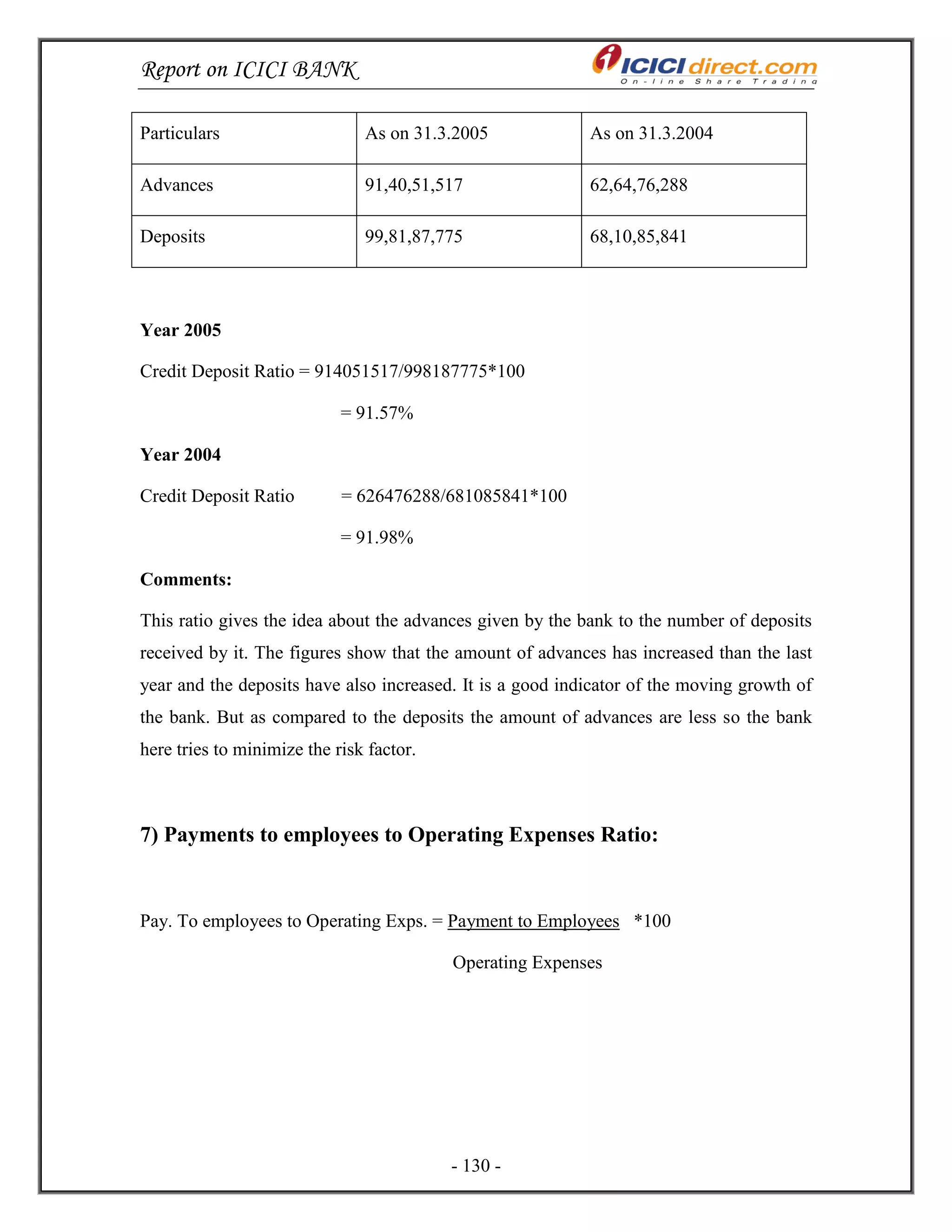 Report on ICICI BANK
- 130 -
Particulars As on 31.3.2005 As on 31.3.2004
Advances 91,40,51,517 62,64,76,288
Deposits 99,81,87,775 68,10,85,841
Year 2005
Credit Deposit Ratio = 914051517/998187775*100
= 91.57%
Year 2004
Credit Deposit Ratio = 626476288/681085841*100
= 91.98%
Comments:
This ratio gives the idea about the advances given by the bank to the number of deposits
received by it. The figures show that the amount of advances has increased than the last
year and the deposits have also increased. It is a good indicator of the moving growth of
the bank. But as compared to the deposits the amount of advances are less so the bank
here tries to minimize the risk factor.
7) Payments to employees to Operating Expenses Ratio:
Pay. To employees to Operating Exps. = Payment to Employees *100
Operating Expenses
 