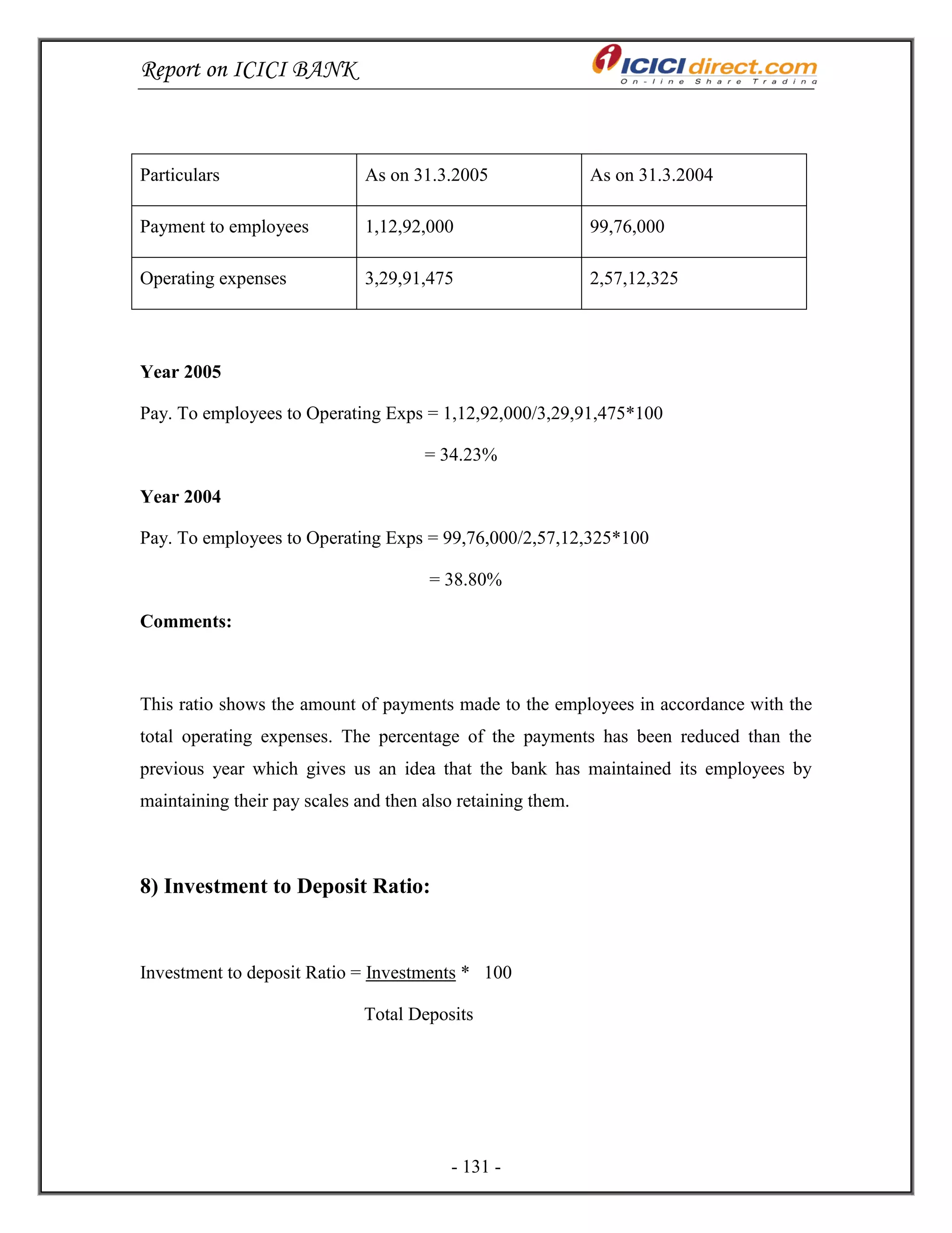 Report on ICICI BANK
- 131 -
Particulars As on 31.3.2005 As on 31.3.2004
Payment to employees 1,12,92,000 99,76,000
Operating expenses 3,29,91,475 2,57,12,325
Year 2005
Pay. To employees to Operating Exps = 1,12,92,000/3,29,91,475*100
= 34.23%
Year 2004
Pay. To employees to Operating Exps = 99,76,000/2,57,12,325*100
= 38.80%
Comments:
This ratio shows the amount of payments made to the employees in accordance with the
total operating expenses. The percentage of the payments has been reduced than the
previous year which gives us an idea that the bank has maintained its employees by
maintaining their pay scales and then also retaining them.
8) Investment to Deposit Ratio:
Investment to deposit Ratio = Investments * 100
Total Deposits
 