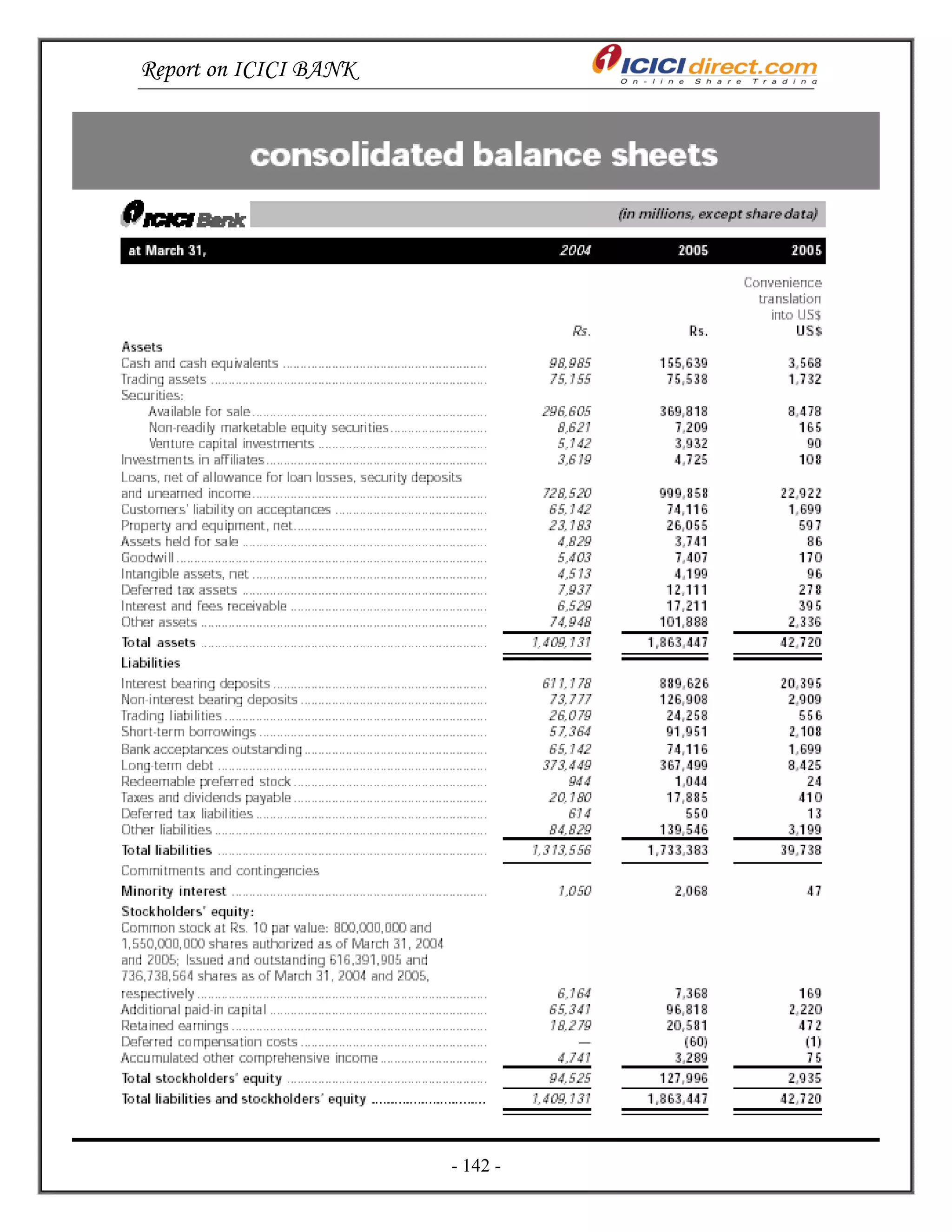 Report on ICICI BANK
- 142 -
 