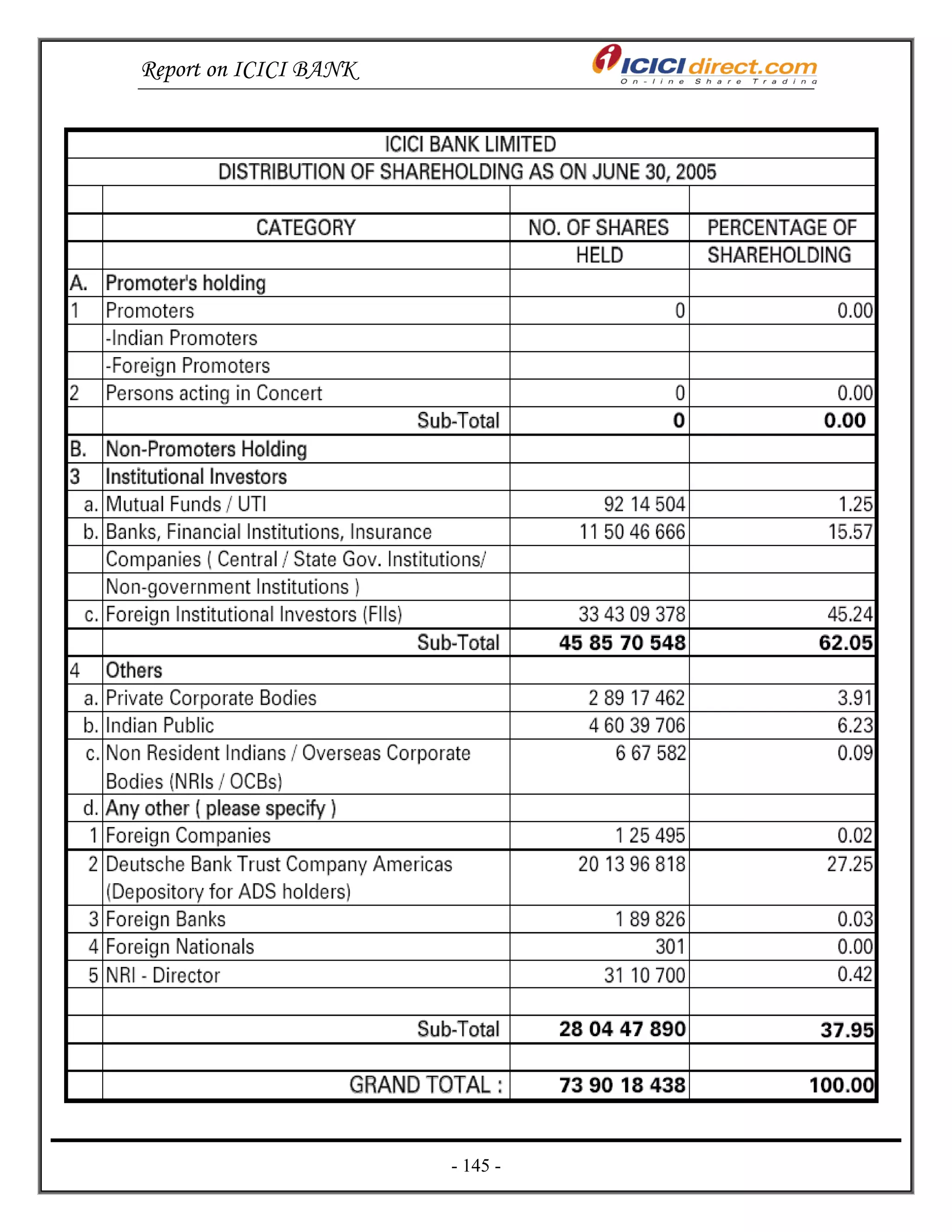 Report on ICICI BANK
- 145 -
 