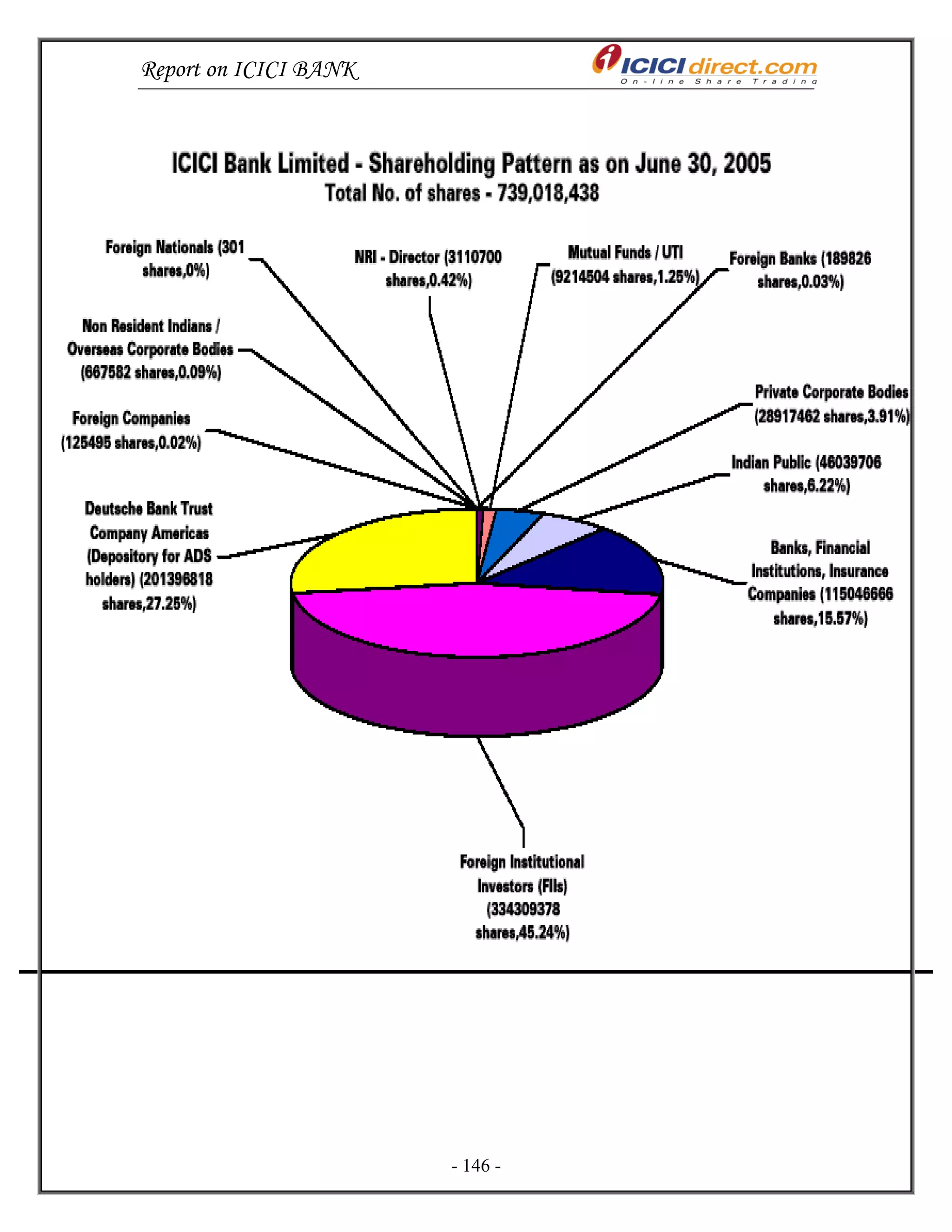 Report on ICICI BANK
- 146 -
 