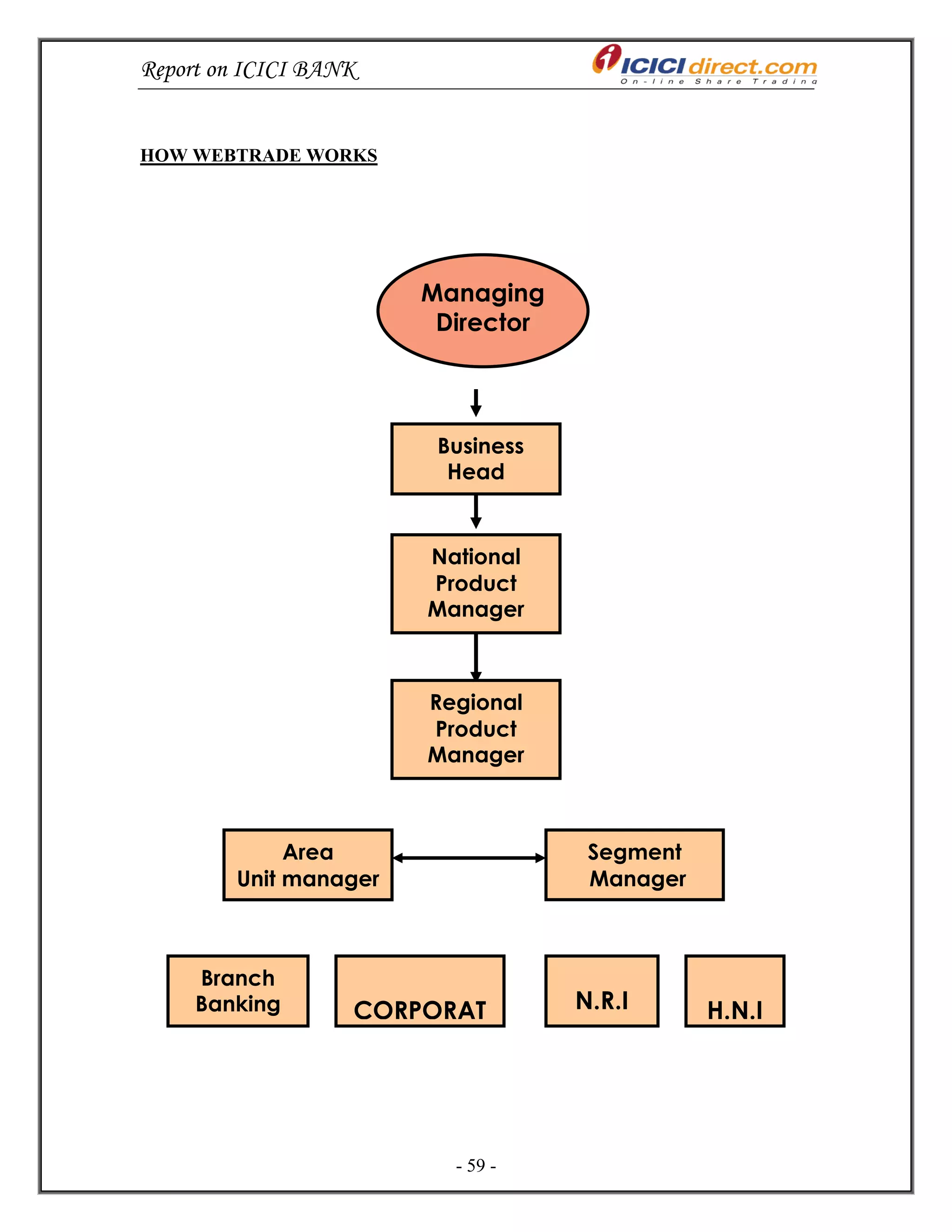 Report on ICICI BANK
- 59 -
HOW WEBTRADE WORKS
Business
Head
Managing
Director
National
Product
Manager
Regional
Product
Manager
Area
Unit manager
Segment
Manager
Branch
Banking CORPORAT
E
N.R.I H.N.I
 