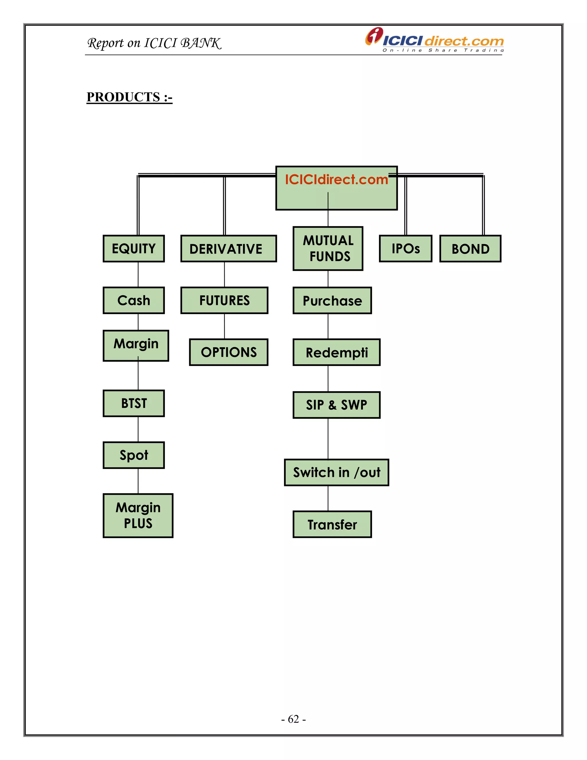 Report on ICICI BANK
- 62 -
PRODUCTS :-
ICICIdirect.com
MUTUAL
FUNDS
DERIVATIVE
S
IPOs
FUTURES
OPTIONS
Purchase
s
Redempti
on
BOND
S
EQUITY
Cash
Margin
BTST
Spot
Margin
PLUS
SIP & SWP
Switch in /out
Transfer
in
 