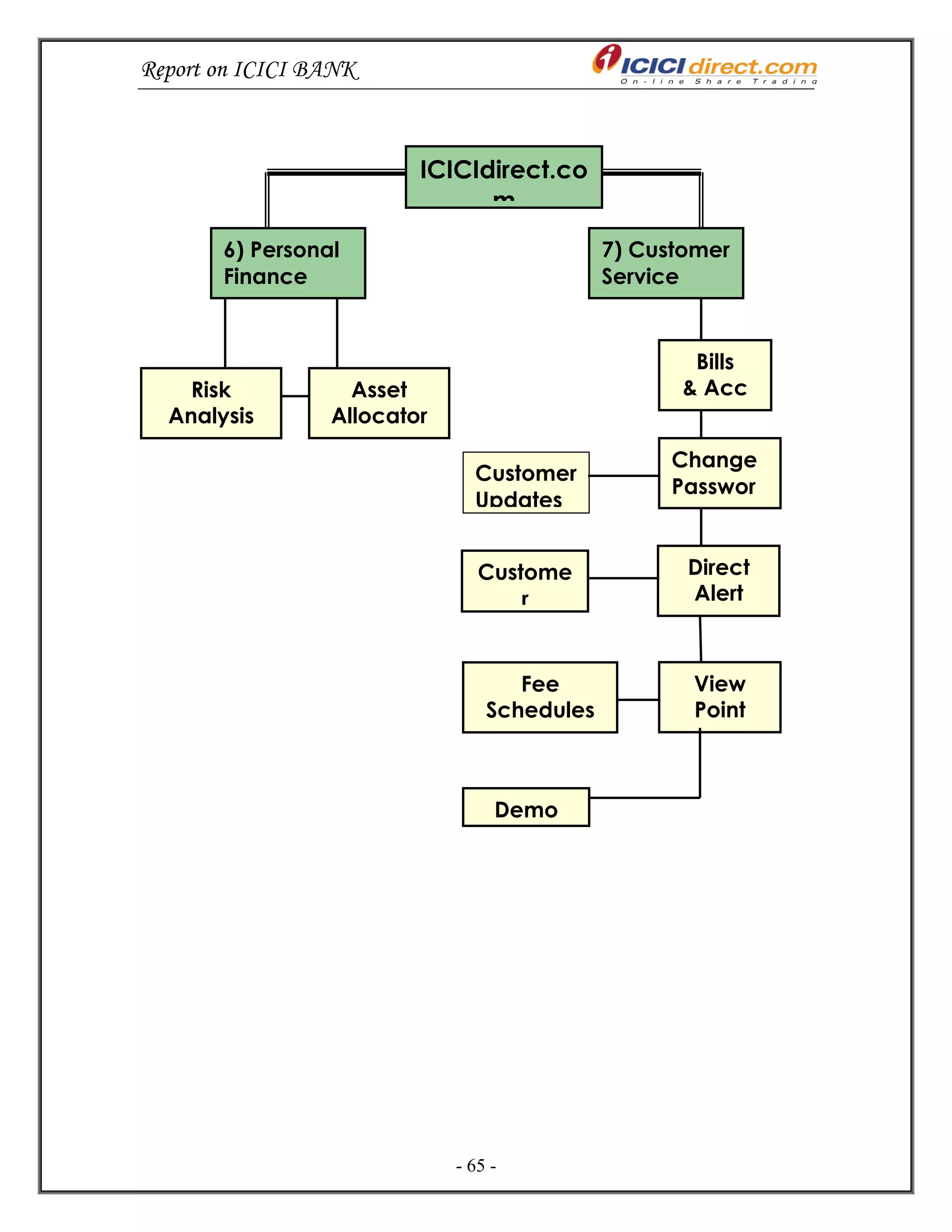 Report on ICICI BANK
- 65 -
6) Personal
Finance
page
7) Customer
Service
page
Risk
Analysis
Asset
Allocator
Customer
Updates
Bills
& Acc
Change
Passwor
d
ICICIdirect.co
m
Custome
r
Tools
Fee
Schedules
Demo
Direct
Alert
View
Point
 
