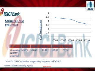 ICICI HOME FINANCE10%          3%       87%62% 10%28%Total assets/liabilities: Rs. 128.15bn Net Profit of Rs. 1.61bn in FY2010 as compared to Rs.1.43bn in FY2009