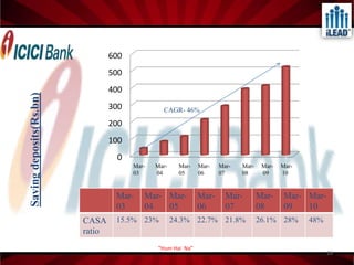  Capital Adequacy Ratio of 15.3% on March31, 2010