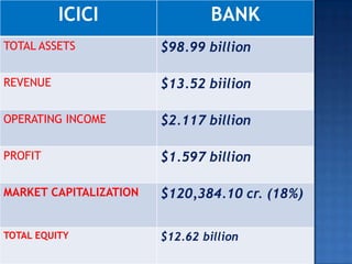 ICICI BANK
TOTAL ASSETS $98.99 billion
REVENUE $13.52 biilion
OPERATING INCOME $2.117 billion
PROFIT $1.597 billion
MARKET CAPITALIZATION $120,384.10 cr. (18%)
TOTAL EQUITY $12.62 billion
 
