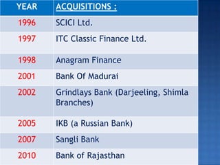 YEAR ACQUISITIONS :
1996 SCICI Ltd.
1997 ITC Classic Finance Ltd.
1998 Anagram Finance
2001 Bank Of Madurai
2002 Grindlays Bank (Darjeeling, Shimla
Branches)
2005 IKB (a Russian Bank)
2007 Sangli Bank
2010 Bank of Rajasthan
 
