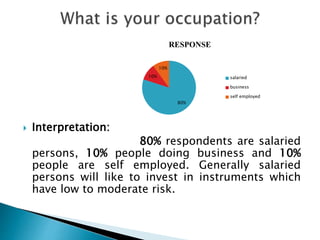  Interpretation:
80% respondents are salaried
persons, 10% people doing business and 10%
people are self employed. Genera...