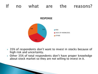  35% of respondents don’t want to invest in stocks because of
high risk and uncertainty.
 Other 35% of total respondents...