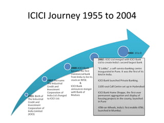 ICICI Journey 1955 to 2004 