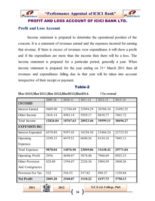 “Performance Appraisal of ICICI Bank”
34
S.C.S (A) College, Puri2011 2012
PROFIT AND LOSS ACCOUNT OF ICICI BANK LTD.
Profit and Loss Account
Income statement is prepared to determine the operational position of the
concern. It is a statement of revenues earned and the expenses incurred for earning
that revenue. If there is excess of revenues over expenditures it will show a profit
and if the expenditure are more than the income then there will be a loss. The
income statement is prepared for a particular period, generally a year. When
income statement is prepared for the year ending on 31st March 2011 then all
revenues and expenditures falling due in that year will be taken into account
irrespective of their receipt or payment.
Table-2
Mar 2010,Mar 2011,Mar 2012,Mar2013,Mar2014. ( In crores)
2009-10 2010-11 2011-12 2012-13 2013-14
INCOME:
Interest Earned 9409.90 13784.49 22994.29 30788.34 31092.55
Other Income 3416.14 4983.14 5929.17 8810.77 7603.72
Total Income 12826.04 18767.63 28923.46 39599.11 38696.27
EXPENDITURE:
Interest Expended 6570.89 9597.45 16358.50 23484.24 22725.93
Operating
Expenses
3299.15 4479.51 6690.56 8154.18 7045.11
Total Expenses 9870.04 14076.96 23049.06 31638.42 29771.04
Operating Profit 2956 4690.67 5874.40 7960.69 8925.23
Other Provision
And Contigencies
428.80 1594.07 2226.36 2904.59 3808.26
Provision For Tax 522 556.53 537.82 898.37 1358.84
Net Profit 2005.20 2540.07 3110.22 4157.73 3758.13
 