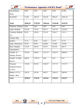 “Performance Appraisal of ICICI Bank”
35
S.C.S (A) College, Puri2011 2012
Extraordinary
Items
0.00 0.00 0.00 0.00 (0.58)
Profit B/F 53.09 188.22 293.44 998.27 2436.32
Total 2058.29 2728.29 3403.66 5156.00 6193.87
Preference Dividend 0.00 0.00 0.00 0.00 0.00
Equity Dividend 632.96 759.33 901.17 1227.70 1224.58
Corporate Dividend
Tax
90.10 106.50 153.10 149.67 151.21
Pershare Data
Eps(Rs.) 27.22 28.55 34.59 37.37 33.78
Equity Dividend(%) 85.00 85.00 100.00 110.00 110.00
Book Value(Rs) 170.35 249.55 270.37 417.64 445.17
Appropriations
Transfer To
Statutory Reserve
547.00 248.69 1351.12 1342.31 2008.42
Transfer To Other
Reserve
600.01 1320.34 0.00 0.01 0.01
Proposed
Dividend/Transfer
To Govt
723.06 865.83 1054.27 1377.37 1375.79
Balance C/F To
Balance Sheet
188.22 293.44 998.27 2436.32 2809.65
Total 2058.29 2728.30 3403.66 5156.01 6193.87
 