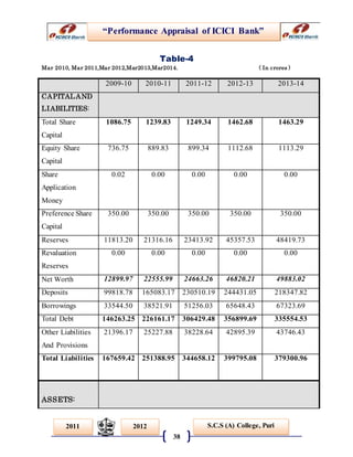 “Performance Appraisal of ICICI Bank”
38
S.C.S (A) College, Puri2011 2012
Table-4
Mar 2010, Mar 2011,Mar 2012,Mar2013,Mar2014. ( In crores )
2009-10 2010-11 2011-12 2012-13 2013-14
CAPITALAND
LIABILITIES:
Total Share
Capital
1086.75 1239.83 1249.34 1462.68 1463.29
Equity Share
Capital
736.75 889.83 899.34 1112.68 1113.29
Share
Application
Money
0.02 0.00 0.00 0.00 0.00
Preference Share
Capital
350.00 350.00 350.00 350.00 350.00
Reserves 11813.20 21316.16 23413.92 45357.53 48419.73
Revaluation
Reserves
0.00 0.00 0.00 0.00 0.00
Net Worth 12899.97 22555.99 24663.26 46820.21 49883.02
Deposits 99818.78 165083.17 230510.19 244431.05 218347.82
Borrowings 33544.50 38521.91 51256.03 65648.43 67323.69
Total Debt 146263.25 226161.17 306429.48 356899.69 335554.53
Other Liabilities
And Provisions
21396.17 25227.88 38228.64 42895.39 43746.43
Total Liabilities 167659.42 251388.95 344658.12 399795.08 379300.96
ASSETS:
 