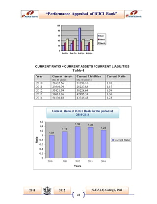 “Performance Appraisal of ICICI Bank”
41
S.C.S (A) College, Puri2011 2012
Current Ratio of ICICI Bank for the period of
2005-2009
1.01
1.17
1.39 1.36
1.23
0
0.2
0.4
0.6
0.8
1
1.2
1.4
1.6
2005 2006 2007 2008 2009
Years
Ratio
Current Ratio
0
20
40
60
80
100
1st Qtr 2nd Qtr 3rd Qtr 4th Qtr
East
West
North
CURRENT RATIO = CURRENT ASSETS / CURRENT LIABILITIES
Table-1
Year Current Assets
(Rs. In crores)
Current Liabilities
(Rs. In crores)
Current Ratio
2010 21632.56 21396.16 1.01
2011 29549.79 25227.88 1.17
2012 53421.59 38228.64 1.39
2013 58615.76 42895.38 1.36
2014 54130.18 43746.43 1.23
2010 2011 2012 2013 2014
Current Ratio of ICICI Bank for the period of
2010-2014
 