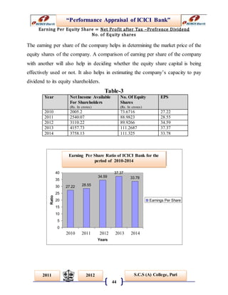 “Performance Appraisal of ICICI Bank”
44
S.C.S (A) College, Puri2011 2012
Earnings Per Share Ratio of ICICI Bank for the
period of 2005-2009
27.22 28.55
34.59
37.37
33.78
0
5
10
15
20
25
30
35
40
2005 2006 2007 2008 2009
Years
Ratio
Earnings Per Share
Earning Per Equity Share = Net Profit after Tax –Prefrence Dividend
No. of Equity shares
The earning per share of the company helps in determining the market price of the
equity shares of the company. A comparison of earning per share of the company
with another will also help in deciding whether the equity share capital is being
effectively used or not. It also helps in estimating the company’s capacity to pay
dividend to its equity shareholders.
Table-3
Year Net Income Available
For Shareholders
(Rs. In crores)
No. Of Equity
Shares
(Rs. In crores)
EPS
2010 2005.2 73.6716 27.22
2011 2540.07 88.9823 28.55
2012 3110.22 89.9266 34.59
2013 4157.73 111.2687 37.37
2014 3758.13 111.325 33.78
Earning Per Share Ratio of ICICI Bank for the
period of 2010-2014
2010 2011 2012 2013 2014
 