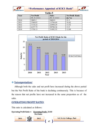 “Performance Appraisal of ICICI Bank”
47
S.C.S (A) College, Puri2011 2012
Net Profit Ratio of ICICI Bank for the period of 2005-2009
21.3
18.42
13.52 13.5
12.08
0
5
10
15
20
25
2005 2006 2007 2008 2009
Years
Ratio(%)
Net Profit Ratio
Table-5
Year Net Profit
(Rs. In crores)
Sales
(Rs. In crores)
Net Profit Ratio
(in %)
2010 2005.2 9409.9 21.3
2011 2540.07 13784.49 18.42
2012 3110.22 22994.29 13.52
2013 4157.73 30788.34 13.5
2014 3758.13 31092.55 12.08
 Interpretation:
Although both the sales and net profit have increased during the above period
but the Net Profit Ratio of the bank is declining continuously. This is because of
the reason that net profits have not increased in the same proportion as of the
sales.
OPERATING PROFIT RATIO:
This ratio is calculated as follows:
Operating Profit Ratio = Operating Profit X100
Net Sales
Net Profit Ratio of ICICI Bank for the
period of 2010-2014
2010 2011 2012 2013 2013
Year
 