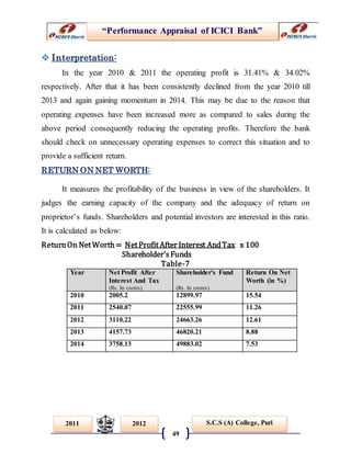 “Performance Appraisal of ICICI Bank”
49
S.C.S (A) College, Puri2011 2012
 Interpretation:
In the year 2010 & 2011 the operating profit is 31.41% & 34.02%
respectively. After that it has been consistently declined from the year 2010 till
2013 and again gaining momentum in 2014. This may be due to the reason that
operating expenses have been increased more as compared to sales during the
above period consequently reducing the operating profits. Therefore the bank
should check on unnecessary operating expenses to correct this situation and to
provide a sufficient return.
RETURN ON NET WORTH:
It measures the profitability of the business in view of the shareholders. It
judges the earning capacity of the company and the adequacy of return on
proprietor’s funds. Shareholders and potential investors are interested in this ratio.
It is calculated as below:
ReturnOn NetWorth= NetProfitAfter Interest AndTax x 100
Shareholder’sFunds
Table-7
Year Net Profit After
Interest And Tax
(Rs. In crores)
Shareholder's Fund
(Rs. In crores)
Return On Net
Worth (in %)
2010 2005.2 12899.97 15.54
2011 2540.07 22555.99 11.26
2012 3110.22 24663.26 12.61
2013 4157.73 46820.21 8.88
2014 3758.13 49883.02 7.53
 