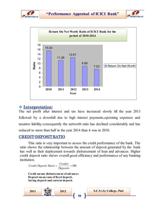 “Performance Appraisal of ICICI Bank”
50
S.C.S (A) College, Puri2011 2012
Return On Net Worth Ratio of ICICI Bank for the
period of 2005-2009
15.54
11.26
12.61
8.88
7.53
0
2
4
6
8
10
12
14
16
18
2005 2006 2007 2008 2009
Years
Ratio
Return On Net Worth
 Interpretation:
The net profit after interest and tax have increased slowly till the year 2013
followed by a downfall due to high interest payments,operating expenses and
taxation liability.consequently the networth ratio has declined considerably and has
reduced to more than half in the year 2014 than it was in 2010.
CREDIT-DEPOSIT RATIO
This ratio is very important to assess the credit performance of the bank. The
ratio shows the relationship between the amount of deposit generated by the bank
has well as their deployment towards disbursement of loan and advances. Higher
credit deposit ratio shows overall good efficiency and performance of any banking
institution.
100
Deposits
Credits
RatioDepositCredit
Credit means disbursement of advances
Deposit mean sum of fixed deposit,
Saving deposit and current deposit.
Return On Net Worth Ratio of ICICI Bank for the
period of 2010-2014
2010 2011 2012 2013 2014
Year
 