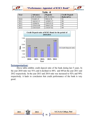 “Performance Appraisal of ICICI Bank”
51
S.C.S (A) College, Puri2011 2012
Credit Deposit ratio of ICICI bank for the period of
2005-2009
0.91
0.88
0.84
0.92
0.99
0.75
0.8
0.85
0.9
0.95
1
1.05
2005 2006 2007 2008 2009
Years
Ratio
Credit Deposit ratio
Table -8
Year Advances
(Rs. In crores)
Deposits
(Rs. In crores)
Credit Deposit
Ratio (in%)
2010 91405.15 99818.78 91
2011 146163.11 165083.17 88
2012 195865.6 230510.19 84
2013 225616.08 244431.05 92
2014 218310.85 218347.82 99
Interpretation:
Above table exhibits credit deposit ratio of the bank during last 5 years. In
the year 2010 ratio was 91% and it declined to 88% and 84%in the year 2011 and
2012 respectively. In the year 2013 and 2014 ratio was increased to 92% and 99%
respectively. it leads to conclusion that credit performance of the bank is very
good.
Credit Deposit ratio of ICICI Bank for the period of
2010-2014
2010- 2011- 2012- 2013- 2014
Year
 