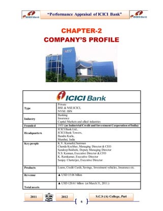 “Performance Appraisal of ICICI Bank”
6
S.C.S (A) College, Puri2011 2012
CHAPTER-2
COMPANY’S PROFILE
Type
Private
BSE & NSE:ICICI,
NYSE: IBN
Industry
Banking
Insurance
Capital Markets and allied industries
Founded 1955 (as Industrial Credit and Investment Corporation ofIndia)
Headquarters
ICICI Bank Ltd.,
ICICI Bank Towers,
Bandra Kurla,
Mumbai, India
Key people K.V. Kamath,Chairman
Chanda Kochhar, Managing Director & CEO
Sandeep Bakhshi, Deputy Managing Director
N.S. Kannan, Executive Director & CFO
K. Ramkumar, Executive Director
Sonjoy Chatterjee, Executive Director
Products Loans, Credit Cards,Savings, Investment vehicles, Insurance etc.
Revenue ▲ USD 15.06 billion
Total assets
▲ USD 120.61 billion (at March 31, 2011.)
 