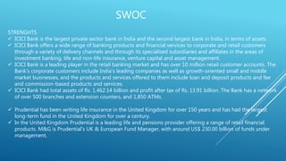 SWOC
STRENGHTS
 ICICI Bank is the largest private sector bank in India and the second largest bank in India, in terms of assets.
 ICICI Bank offers a wide range of banking products and financial services to corporate and retail customers
through a variety of delivery channels and through its specialised subsidiaries and affiliates in the areas of
investment banking, life and non-life insurance, venture capital and asset management.
 ICICI Bank is a leading player in the retail banking market and has over 10 million retail customer accounts. The
Bank’s corporate customers include India’s leading companies as well as growth-oriented small and middle
market businesses, and the products and services offered to them include loan and deposit products and fee
and commission-based products and services.
 ICICI Bank had total assets of Rs. 1,462.14 billion and profit after tax of Rs. 13.91 billion. The Bank has a network
of over 500 branches and extension counters, and 1,850 ATMs.
 Prudential has been writing life insurance in the United Kingdom for over 150 years and has had the largest
long-term fund in the United Kingdom for over a century.
 In the United Kingdom Prudential is a leading life and pensions provider offering a range of retail financial
products. M&G is Prudential's UK & European Fund Manager, with around US$ 230.00 billion of funds under
management.
 