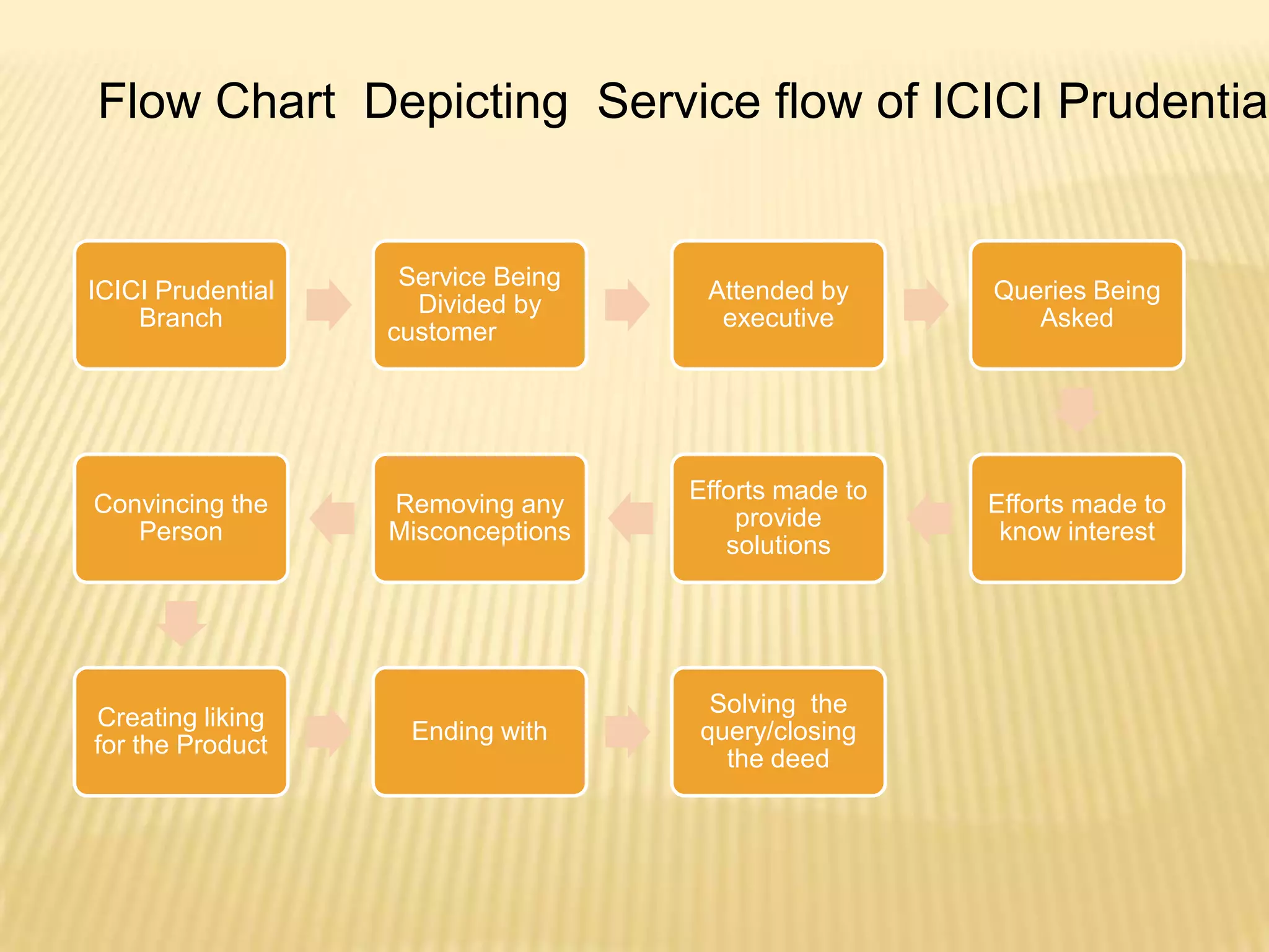 Flow Chart Depicting Service flow of ICICI Prudential


                    Service Being
ICICI Prudential                     Attended by      Queries Being
                     Divided by
    Branch                            executive          Asked
                   customer




                                    Efforts made to
Convincing the     Removing any                       Efforts made to
                                        provide
   Person          Misconceptions                      know interest
                                       solutions




                                     Solving the
Creating liking
                    Ending with     query/closing
for the Product
                                      the deed
 