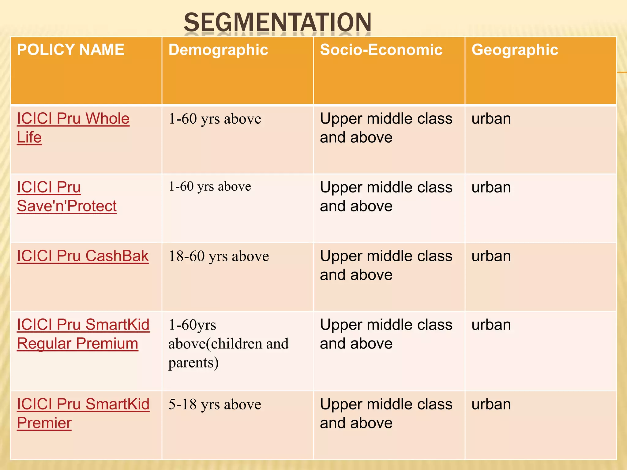 SEGMENTATION
POLICY NAME          Demographic          Socio-Economic       Geographic



ICICI Pru Whole      1-60 yrs above       Upper middle class   urban
Life                                      and above


ICICI Pru            1-60 yrs above       Upper middle class   urban
Save'n'Protect                            and above


ICICI Pru CashBak    18-60 yrs above      Upper middle class   urban
                                          and above


ICICI Pru SmartKid   1-60yrs              Upper middle class   urban
Regular Premium      above(children and   and above
                     parents)

ICICI Pru SmartKid   5-18 yrs above       Upper middle class   urban
Premier                                   and above
 