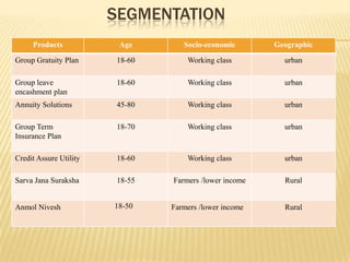 SEGMENTATION
     Products            Age       Socio-economic       Geographic

Group Gratuity Plan     18-60       Working class         urban

Group leave             18-60       Working class         urban
encashment plan
Annuity Solutions       45-80       Working class         urban

Group Term              18-70       Working class         urban
Insurance Plan

Credit Assure Utility   18-60       Working class         urban

Sarva Jana Suraksha     18-55   Farmers /lower income     Rural


Anmol Nivesh            18-50   Farmers /lower income     Rural
 