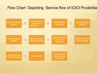 Flow Chart Depicting Service flow of ICICI Prudential


                    Service Being
ICICI Prudential                     Attended by      Queries Being
                     Divided by
    Branch                            executive          Asked
                   customer




                                    Efforts made to
Convincing the     Removing any                       Efforts made to
                                        provide
   Person          Misconceptions                      know interest
                                       solutions




                                     Solving the
Creating liking
                    Ending with     query/closing
for the Product
                                      the deed
 