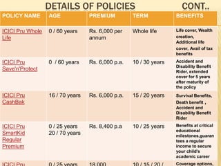 DETAILS OF POLICIES                                 CONT..
POLICY NAME       AGE             PREMIUM          TERM            BENEFITS

ICICI Pru Whole   0 / 60 years    Rs. 6,000 per    Whole life      Life cover, Wealth
Life                              annum                            creation,
                                                                   Additional life
                                                                   cover, Avail of tax
                                                                   benefits
ICICI Pru         0 / 60 years    Rs. 6,000 p.a.   10 / 30 years   Accident and
                                                                   Disability Benefit
Save'n'Protect                                                     Rider, extended
                                                                   cover for 5 years
                                                                   after maturity of
                                                                   the policy
ICICI Pru         16 / 70 years   Rs. 6,000 p.a.   15 / 20 years   Survival Benefits,
CashBak                                                            Death benefit ,
                                                                   Accident and
                                                                   Disability Benefit
                                                                   Rider
ICICI Pru         0 / 25 years    Rs. 8,400 p.a    10 / 25 years   Benefits at critical
                                                                   educational
SmartKid          20 / 70 years                                    milestones,guaran
Regular                                                            tees a regular
Premium                                                            income to secure
                                                                   your child's
                                                                   academic career
                                                                   Coverage options,
 