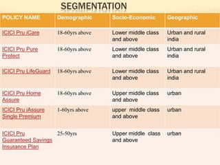 SEGMENTATION
POLICY NAME           Demographic      Socio-Economic       Geographic

ICICI Pru iCare       18-60yrs above   Lower middle class   Urban and rural
                                       and above            india
ICICI Pru Pure        18-60yrs above   Lower middle class   Urban and rural
Protect                                and above            india

ICICI Pru LifeGuard   18-60yrs above   Lower middle class   Urban and rural
                                       and above            india

ICICI Pru Home        18-60yrs above   Upper middle class   urban
Assure                                 and above
ICICI Pru iAssure     1-60yrs above    upper middle class   urban
Single Premium                         and above


ICICI Pru          25-50yrs            Upper middle class   urban
Guaranteed Savings                     and above
Insurance Plan
 