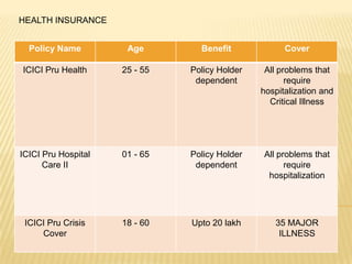 HEALTH INSURANCE


  Policy Name         Age        Benefit             Cover

ICICI Pru Health     25 - 55   Policy Holder    All problems that
                                dependent             require
                                               hospitalization and
                                                 Critical Illness




ICICI Pru Hospital   01 - 65   Policy Holder   All problems that
      Care II                   dependent            require
                                                hospitalization




 ICICI Pru Crisis    18 - 60   Upto 20 lakh       35 MAJOR
     Cover                                         ILLNESS
 