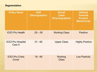 Segmentation

  Policy Name            AGE              Social         Attitude
                     (Demographic)        Class          Towards
                                     (Psychographic)     Product
                                                       (Behavioral)



 ICICI Pru Health       25 – 55       Working Class       Positive


ICICI Pru Hospital      01 - 65        Upper Class     Highly Positive
      Care II




 ICICI Pru Crisis       18 - 60          Working       Low Postivity
     Cover                                Class
 