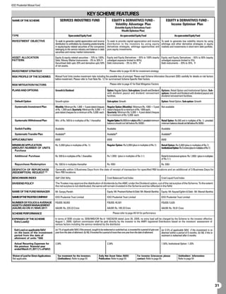 ICICI Prudential Mutual Fund


                                                                               KEY SCHEME FEATURES
NAME OF THE SCHEME                              SERVICES INDUSTRIES FUND                                  EQUITY  DERIVATIVES FUND -                                  EQUITY  DERIVATIVES FUND -
                                                                                                            Volatility Advantage Plan                                     Income Optimiser Plan
                                                                                                             (Estwhile Equity  Derivatives Fund -
                                                                                                                   Wealth Optimiser Plan)
TYPE                                                     Open-ended Equity Fund                                    An open-ended Equity Fund                                      An open-ended Equity Fund

INVESTMENT OBJECTIVE                       To seek to generate capital appreciation and income       To seek to provide capital appreciation and income To seek to generate low volatility returns by using
                                           distribution to unitholders by investing predominantly    distribution to the investors by using equity arbitrage and other derivative strategies in equity
                                           in equity/equity related securities of the companies      derivatives strategies, arbitrage opportunities and markets and investments in short-term debt portfolio.
                                           belonging to the service industry and balance in debt     pure equity investments.
                                           securities and money market instruments.

ASSET ALLOCATION                           Equity  equity related securities – 70% to 100%;         Equity and Equity Derivatives – 65% to 100% (equity Equity and Equity Derivatives – 65% to 80% (equity
PATTERN                                    Debt, Money Market Instruments – 0% to 30% ¥              unhedged exposure limited to 80%);                  unhedged exposure limited to 5%);
                                           Securitised debt upto 20% and derivative upto 50%         Debt instruments – 0% to 35% . ¥                    Debt instruments – 20% to 35%. ¥
                                           of net assets.

INVESTMENT STRATEGY                                                                                    Please refer to page 43-46 for investment strategy

RISK PROFILE OF THE SCHEMES                Mutual Fund Units involve investment risks including the possible loss of principal. Please read Scheme Information Document (SID) carefully for details on risk factors
                                           before investment. Please refer to Foot Note No. 12 for summarised Scheme Specific Risk Factors.

RISK MITIGATION FACTORS                                                                                 Please refer to page 47 for Risk Mitigation Factors

PLANS AND OPTIONS                          Growth  Dividend                                         Option: Regular Option; Sub-options: Growth and Dividend Options: Retail Option and Institutional Option; Sub-
                                                                                                     with dividend payout and dividend reinvestment options: Growth and Dividend with dividend payout and
                                                                                                     facilities.                                              dividend reinvestment facilities.

   Default Option                          Growth option                                             Sub-option: Growth                                           Option: Retail Option; Sub-option: Growth

   Systematic Investment Plan              Monthly: Minimum Rs. 1,000 + 5 post-dated cheques         Regular Option (Monthly): Minimum Rs. 1000 + 5 post Not available
                                           of Rs. 1,000 each.Quarterly: Minimum Rs. 5,000 + 4        dated cheques for a minimum of Rs. 1000 each.
                                           post-dated cheques for a minimum of Rs. 5,000 each.       Quarterly: Minimum Rs. 5,000 + 4 post-dated cheques
                                                                                                     for a minimum of Rs. 5,000 each.

   Systematic Withdrawal Plan              Min. of Rs. 500  in multiples of Re.1 thereafter.        RegularOption:Rs.500 inmultiplesofRe.1/-providedminimum Retail Option: Rs.500 and in multiples of Re. 1/- provided
                                                                                                     balance should not fall below Rs.5000/-.                 minimum balance should not fall below Rs.5000/-.

   Switch Facility                         Available                                                 Available                                                    Available

   Systematic Transfer Plan                Available$$                                               Available$$                                                  Available$$

APPLICABLE NAV                             ØØØ                                                       ØØØ                                                          ØØØ

MINIMUM APPLICATION                        Rs. 5,000 (plus in multiples of Re. 1)                    Regular Option: Rs.5,000 (plus in multiples of Re.1)         Retail Option: Rs.5,000 (plus in multiples of Re.1)
AMOUNT/NUMBER OF UNITS                                                                                                                                            Institutional Option: Rs.5 crores (plus in multiples of Re.1)
 Purchase

   Additional Purchase                     Rs. 500  in multiples of Re.1 thereafter.                Rs.1,000/- (plus in multiples of Re.1/-)                     Retail  Insitutional options: Rs.1,000/- (plus in multiples
                                                                                                                                                                  of Re.1/-)

   Repurchase/Redemption                   Rs. 500  in multiples thereafter                         Rs. 500/-                                                    Rs. 500/-

DESPATCH OF REPURCHASE                     Generally within 3 Business Days from the date of receipt of transaction for specified RBI locations and an additional of 3 Business Days for
(REDEMPTION) REQUEST ##                    Non RBI locations

BENCHMARK INDEX                            SP CNX Nifty                                             Crisil Balanced Fund Index                                   Crisil Liquid Fund Index

DIVIDEND POLICY                            The Trustee may approve the distribution of dividends by the AMC under the Dividend option, out of the net surplus of the Scheme. To the extent
                                           the net surplus is not distributed, the same will remain invested in the Scheme and be reflected in the NAV.

NAME OF THE FUND MANAGER                   Mr. Sanjay Parekh                                         Equity: Mr. Prashant Kothari  Debt: Mr. Manish Banthia      Equity: Mr. Kayzad Eghlim  Debt : Mr. Manish Banthia

NAMEOFTHETRUSTEECOMPANY                    ICICI Prudential Trust Limited                            ICICI Prudential Trust Limited                               ICICI Prudential Trust Limited

NUMBER OF FOLIOS  AVERAGE                 FOLIOS: 58,693                                            FOLIOS: 45,501                                               FOLIOS: 5,635
ASSETS UNDER MANAGEMENT
(AAUM) AS ON 31/MAR/2011                   AAUM: Rs. 220.22 Crore                                    AAUM: Rs. 189.33 Crore                                       AAUM: Rs. 78.81 Crore

SCHEME PERFORMANCE                                                                                         Please refer to page 48-54 for performance

EXPENSES OF THE SCHEME                     In terms of SEBI circular no. SEBI/IMD/CIR No.4/ 168230/09 dated June 30, 2009, no entry load will be charged by the Scheme to the investor effective
 Entry Load@                               August 1, 2009. Upfront commission shall be paid directly by the investor to the AMFI registered Distributors based on the investors’ assessment of
                                           various factors including the service rendered by the distributor.

  Exit Load on applicable NAV              (a) 1% of applicable NAV, if the amount, sought to be redeemed or switched out, is invested for a period of upto one   (a) 0.5% of applicable NAV, if the investment is re-
  on the basis of the investment           year from the date of allotment; (b) Nil, if invested for a period of more than one year from the date of allotment.   deemed within a period of 6 months; (b) Nil, if the in-
  period from the date of                                                                                                                                         vestment is redeemed after 6 months.
  allotment of units *$$$

  Actual Recurring Expenses for            2.34%                                                     2.34%                                                        1.50%; Institutional Option: 1.20%
  the previous financial year
  ended March 31, 2011 (% of NAV)

 Waiver of Load for Direct Applications:     Tax treatment for the Investors               Daily Net Asset Value (NAV)                For Investor Grievances please                   Unitholders’ Information:
 Not applicable.                             (Unitholders): Refer to page 55               Publication: Refer to page 55              contact: Refer to page 55                        Refer to page 55




                                                                                                                                                                                                                                  31
 