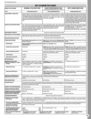 ICICI Prudential Mutual Fund


                                                                                KEY SCHEME FEATURES
NAME OF THE SCHEME                               BANKING  PSU DEBT FUND                                     EQUITY OPPORTUNITIES FUND                                        NIFTY JUNIOR INDEX FUND
                                                                                                         (Erstwhile ICICI Prudential Fusion Fund - Series II)
TYPE                                                      Open-ended Income Fund                                      An open-ended Equity Scheme                                    An Open Ended Index Fund

INVESTMENT OBJECTIVE                        To generate regular income through investments in a         The investment objective of the scheme is to seek to          The objective of the fund is to invest in companies whose
                                            basket of debt and money market instruments                 generate long-term capital appreciation by investing          securities are included in Nifty Junior Index and to endeavor
                                            consisting predominantly of securities issued by entities   predominantly in equity and equity related                    to achieve the returns of the above index as closely as
                                            such as Banks and Public Sector Undertakings(PSU)           instruments of companies across large, mid and                possible, though subject to tracking error. The fund intends
                                            with a view to providing reasonable returns, while          small market capitalization.                                  to track only 90-95% of the Index i.e. it will always keep
                                            maintaining an optimum balance of safety, liquidity and                                                                   cash balance between 5-10% of the Net Assets to meet
                                            yield.                                                                                                                    the redemptions and other liquidity requirements. However,
                                                                                                                                                                      as and when the liquidity in the Index improves the fund
                                                                                                                                                                      intends to track upto 100% of the Index.

ASSET ALLOCATION PATTERN                    65% - 100% Debt (Including Government Securities)           Equity  equity related securities - 70% to 100% and Debt     Equity  Equity related securities of companies constituting
                                            and money market securities issued by Banks and              Money Market Instruments (including securitised debt        the CNX Nifty Junior and exchange traded derivatives on
                                            Public Sector undertakings (PSU); 0 - 35% Debt and          of upto 20% of the net assets) - 0% to 30%.                   the CNX Nifty Junior Index $ : 90% to 95%
                                            money market securities issued by entities other            (Derivatives upto 80% of net assets.)                         Debt  Money Market Instruments               5% to 10%
                                            than Banks  Public Sector Undertaking (PSU).                                                                             (Including Securitised debt upto 50% of debt portfolio)
                                            (Including securitised debt upto 50%)

INVESTMENT STRATEGY                                                                                        Please refer to page 43-46 for investment strategy

RISK PROFILE OF THE SCHEMES                 Mutual Fund Units involve investment risks including the possible loss of principal. Please read Scheme Information Document (SID) carefully for details on risk factors
                                            before investment. Please refer to Foot Note No. 12 for summarised Scheme Specific Risk Factors.

RISK MITIGATION FACTORS                                                                                    Please refer to page 47 for Risk Mitigation Factors

PLANS AND OPTIONS                           Retail, Premium  Premium Plus (Daily  Weekly              Option: Retail  Institutional Option; Sub-options under Growth  Dividend with Reinvestment  Payout
                                            Dividend Frequencies)                                       both the options: Growth  Dividend with payout facility. facilities.

   Default Option                           Retial Growth/Dividend Reinvestment with Daily              Option: Retail; Sub-option: Growth                            Dividend Reinvestment
                                            dividend frequency.

   Systematic Investment Plan               Not Available                                               Monthly: Minimum Rs. 1000 + 5 post dated cheques for a Monthly: Minimum Rs. 1000 + 5 post dated cheques for a
                                                                                                        minimum of Rs. 1000 each. Quarterly: Minimum Rs. 5,000 minimum of Rs. 1000 each. Quarterly: Minimum Rs. 5,000
                                                                                                        + 4 post-dated cheques for a minimum of Rs. 5,000 each. + 4 post-dated cheques for a minimum of Rs. 5,000 each.

   Systematic Withdrawal Plan               Not Available                                               Rs.500 and in multiples of Re. 1/- provided minimum           Rs.500 and in multiples of Re. 1/- provided minimum
                                                                                                        balance should not fall below Rs.5000/-.                      balance should not fall below Rs.5000/-.

   Switch Facility                          Available                                                   Available                                                     Available

   Systematic Transfer Plan                 Available$$
                                                                                                        Available$$
                                                                                                                                                                      Available$$

APPLICABLE NAV                              ØØØ                                                         ØØØ                                                           ØØØ

MINIMUM APPLICATION                         Retail: Rs. 5000 (plus in multipes of Re.1/- thereafter.)   Retail Option: Rs. 5,000 (plus in multiple of Re.1/-).;      Rs. 5,000 (plus in multiple of Re.1/-)
AMOUNT/NUMBER OF UNITS                      Premium: Rs.25 lacs (plus in multiples of Re.1/-            Institutional Option: Rs. 1 crore (plus in multiple of Re.1/
 Purchase                                   thereafter); Premium Plus: 1 crore (plus in multiples       -).
                                            of Re.1/- thereafter)

   Additional Purchase                      Rs. 1,000 (plus in multipes of Re.1/- thereafter.)          Retail Option: Rs. 1000 (plus in multiple of Re.1/-);  Rs. 1,000/- (plus in multiples of Re.1/-)
                                                                                                        Institutional Option: Rs. 10,000 (plus in multiples of
                                                                                                        Re. 1/-)

   Repurchase/Redemption                    Rs. 500/- and multiples of Re.1/- thereof                   Retail: Rs.500 and in multiples of Re. 1/- provided minimum Rs. 500 and in multiples of Re. 1/- provided minimum balance
                                                                                                        balance should not fall below Rs.5000/-.                    should not fall below Rs.5000/-.
                                                                                                        Institutional Option: Any amount in multiples of Re.1/-

DESPATCH OF REPURCHASE                      Generally Within 1 business day for Specified RBI           Generally within 3 Business Days from the date of receipt of transaction for specified RBI locations and an additional
(REDEMPTION) REQUEST ##                     locations  additional 3 Business Days for Non-RBI          of 3 Business Days for Non RBI locations.
                                            locations.

BENCHMARK INDEX                             Crisil Short Term Bond Fund Index                           SP CNX Nifty                                                 CNX Nifty Junior Index

DIVIDEND POLICY                             The Trustee reserves the right to declare dividends under the dividend option of the Scheme depending on the net distributable surplus available under the Scheme. It
                                            should, however, be noted that actual distribution of dividends and the frequency of distribution will depend, inter-alia, on the availability of distributable surplus and will
                                            be entirely at the discretion of the Trustee.

NAME OF THE FUND MANAGER                    Mr. Chaitanya Pande                                         Mr. Sanjay Parekh                                             Mr. Kayzad Eghlim

NAMEOFTHETRUSTEECOMPANY                     ICICI Prudential Trust Limited                              ICICI Prudential Trust Limited                                ICICI Prudential Trust Limited

NUMBER OF FOLIOS  AVERAGE                  FOLIOS: 154                                                 FOLIOS: 79,576                                                FOLIOS: 2,025
ASSETS UNDER MANAGEMENT
(AAUM) AS ON 31/MAR/2011                    AUM: Rs. 1,091.02 Crores                                    AUM: Rs. 347.44 Crores                                        AUM: Rs. 8.68 Crores

SCHEME PERFORMANCE                                                                                             Please refer to page 48-54 for performance

EXPENSES OF THE SCHEME                      In terms of SEBI circular no. SEBI/IMD/CIR No.4/ 168230/09 dated June 30, 2009, no entry load will be charged by the Scheme to the investor effective
 Entry Load@                                August 1, 2009. Upfront commission shall be paid directly by the investor to the AMFI registered Distributors based on the investors’ assessment of various
                                            factors including the service rendered by the distributor.

  Exit Load on applicable NAV               (a) 0.50% of applicable NAV, if the amount, to be           (a) 1% of applicable NAV, if the amount, sought to be redeemed or switched out, is invested for a period of upto one year
  on the basis of the investment            redeemed or switched out, is invested upto 85 days;         from the date of allotment; (b) Nil, if invested for a period of more than one year from the date of allotment.
  period from the date of                   Nil, if invested more than 85 days.
  allotment of units *$$$

  Actual Recurring Expenses for the         Regular                                 :     1.34%;        2.27%; Institutional Option : 1.22%                           1.50%
  previous financial year ended             Premium                                 :     1.32%;
  March 31, 2011 (% of NAV)                 Premium Plus                            :     0.06%
  Waiver of Load for Direct Applications:     Tax treatment for the Investors                 Daily Net Asset Value (NAV)                 For Investor Grievances please                 Unitholders’ Information:
  Not applicable.                             (Unitholders): Refer to page 55                 Publication: Refer to page 55               contact: Refer to page 55                      Refer to page 55

                                                                                                                                                                                                                                      33
 