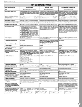 ICICI Prudential Mutual Fund


                                                                             KEY SCHEME FEATURES
 NAME OF THE SCHEME                                           LIQUID PLAN                                                  INCOME PLAN                                   ULTRA SHORT TERM PLAN
 TYPE                                               Open-ended Liquid Income Scheme                                    Open-ended Debt Scheme                                    Open-ended Income Fund
 INVESTMENT OBJECTIVE                      To provide reasonable returns, commensurate with low          To generate income through investments in a range of    To generate regular income through investments in a
                                           risk while providing a high level of liquidity, through       debt  money market instruments of various maturities   basket of debt and money market instruments of very
                                           investments made primarily in money market and debt           with a view to maximise income while maintaining the    short maturities with a view to providing reasonable
                                           securities.                                                   optimum balance of yield, safety and liquidity.         returns, while maintaining an optimum balance of safety,
                                                                                                                                                                 liquidity and yield.
 ASSET ALLOCATION PATTERN                  Money Market Instruments                     80% to 100% Debt Instruments                             75% to 100%     Money Market Instruments: 20% - 100%, Debt
 OF THE SCHEME                             Debt Securities                              0 to 20%    Money Market instruments                     0 to 25%        Securities 0% - 80% (including securitised debt of upto
                                                                                                                                                                 50% of portfolio).
 INVESTMENT STRATEGY                       Please refer to page 43-46 for investment strategy            Please refer to page 43-46 for investment strategy      Please refer to page 43-46 for investment strategy
 RISK PROFILE OF THE SCHEMES                Mutual Fund Units involve investment risks including the possible loss of principal. Please read Scheme Information Document (SID) carefully for details on risk factors
                                            before investment. Please refer to Foot Note No. 12 for summarised Scheme Specific Risk Factors.
 RISK MITIGATION FACTORS                   Please refer to page 47 for Risk Mitigation Factors           Please refer to page 47 for Risk Mitigation Factors     Please refer to page 47 for Risk Mitigation Factors
 PLANS AND OPTIONS                         1. Retail – Growth Option  Dividend Option                   Retail: (1) Growth (2) Growth-AEP¶ (Appreciation       Regular Option, Premium Option, Premium Plus Option
                                              a) Dividend Payout - Quarterly  Half Yearly.              Regular) (3) Dividend Payout^ Dividend Reinvest-        Super Premium Option. Growth : Dividend Payout
                                              b) Div. Reinvestment - Daily, Weekly, Monthly,             ment with Quarterly  Half Yearly frequencies.          (Weekly, Fortnightly, Monthly  Quarterly); Dividend
                                              Quarterly  Half Yearly.                                   Institutional Option - Growth  Dividend                Reinvest (Daily, Weekly, Fortnightly, Monthly 
                                           2. Institutional Option - (Growth  Dividend option -                                                                 Quarterly) If the amount of dividend payout per folio is
                                              Daily, Weekly, Monthly, Quarterly  Half Yearly)                                                                   less than Rs.1 lac then the dividend amount shall be
                                           3. Institutional Plus Option - (Growth  Dividend option                                                              mandatorily reinvested.
                                              - Daily, Weekly, Monthly, Quarterly  Half Yearly)
                                           4. Super Institutional Option - (Growth  Dividend
                                              option - Daily, Weekly, Monthly, Qtly  Half Yrly)
                                           5. Institutional Option I (Growth)
   Default Option                          Growth option. In Dividend option reinvestment with Growth option. In Dividend option reinvestment with Regular option with weekly dividend reinvestment
                                           minimum available frequency.                        minimum available frequency.                        facility.
   Systematic Investment Plan              Not Available                                                 Monthly: Minimum Rs. 1,000 + 5 post-dated cheques for Not Available
                                                                                                         a min. of Rs. 1,000 each. Quarterly: Min. Rs. 5,000 + 4 post-
                                                                                                         dated cheques for a min. of Rs. 5,000 each.
   Systematic Withdrawal Plan              Not Available                                                 Min. of Rs. 500  in multiples of Re.1 thereafter.      Not Available
   Switch Facility                         Available (Please refer to note #13)                          Available                                               Available
   Systematic Transfer Plan                Available$$                                                   Available$$                                             Available$$
 APPLICABLE NAV                            ØØ                                                            ØØØ                                                     ØØØ
 MINIMUM APPLICATION                       Retail: Rs. 5,000  in multiples of Re.1 thereafter.          Retail: Rs. 5,000 (plus in multiples of Re. 1);   Regular Option: Rs. 5,000/-; Premium Option: Rs. 50
 AMOUNT/NUMBER OF UNITS                    Institutional : Rs.25 lacs  in multiples of Re.1             Rs.25,000 for AEP (plus in multiples of Re. 1)    lacs; Premium Plus Option: Rs. 5 Crores; Super
  Purchase                                 thereafter; Institutional Plus: Rs.1 crore ( in multiples    Institutional: 10,00,000 and in multiples of Re.1 Premium Option: Rs. 20 Crores (plus in multiples of
                                           of Re.1 thereafter.); Super Institutional Plus: Rs.5 crores   thereafter.                                       Re.1 thereafter)
                                           ( in multiples of Re.1 thereafter.)
   Additional Purchase                     Institutional Option I: Rs.1 lac ( in multiples of Re.1 Rs. 500  in multiples of Re.1 thereof.                      Rs. 1,000  in multiples of Re.1/- thereafter.
                                           thereafter.)
                                           a) Retail option : Rs.5,000
                                           b) Institutional option: Rs. 1 lac
                                           c) Institutional Plus option: Rs. 1 lac
                                           d) Super Institutional: Rs. 1 lac
                                           e) Institutional Option I: Rs.10,000
                                           (and in multiples of Re.1/- thereafter)
   Repurchase/Redemption                   Rs. 5,000                                                     Rs. 500                                                 Rs.500 and in multiples of Re.1/- thereafter.
 DESPATCH OF REPURCHASE                    The Trustee may approve the distribution of dividends by the AMC under the Dividend option, out of the net surplus of the Scheme. To the extent the net surplus is
 (REDEMPTION) REQUEST ##                   not distributed, the same will remain invested in the Scheme and be reflected in the NAV.
 BENCHMARK INDEX                           Crisil Liquid Fund Index                                      Crisil Composite Bond Fund Index                        Crisil Short Term Bond Fund Index
 DIVIDEND POLICY                           Generally within 1 Business Day for specified RBI locations and additional 3 Business Days for Non-RBI locations.
 NAMEOFTHEFUNDMANAGER                      Mr. Chaitanya Pande                                           Mr. Avnish Jain                                         Mr. Chaitanya Pande
 NAMEOFTHETRUSTEECOMPANY                   ICICI Prudential Trust Limited                                ICICI Prudential Trust Limited                          ICICI Prudential Trust Limited
 NUMBER OF FOLIOS  AVERAGE                FOLIOS: 38,392                                                FOLIOS: 15,750                                          FOLIOS: 1091
 ASSETS UNDER MANAGEMENT
 (AAUM) AS ON 31/MAR/2011                  AUM: Rs. 19,346.16 Crores                                     AUM: Rs. 369.69 Crores                                  AUM: Rs. 268.79 Crores

 SCHEME PERFORMANCE                        Please refer to page 48-54 for performance                    Please refer to page 48-54 for performance              Please refer to page 48-54 for performance
 EXPENSES OF THE SCHEME                    In terms of SEBI circular no. SEBI/IMD/CIR No.4/ 168230/09 dated June 30, 2009, no entry load will be charged by the Scheme to the investor effective August 1,
   Entry Load                              2009. Upfront commission shall be paid directly by the investor to the AMFI registered Distributors based on the investors’ assessment of various factors including
                                           the service rendered by the distributor.
   Exit Load on applicable NAV             Nil                                                           Nil                                                     (a) 0.25%, if the amount, sought to be redeemed or
   on the basis of the investment                                                                                                                                switched out, is invested for a period of upto 15 days
   period from the date of allotment                                                                                                                             from the date of allotment; (b) Nil, if invested for a period
   of units *$$$                                                                                                                                                 of more than 15 days from the date of allotment.
   Actual Recurring Expenses for the       Regular : 0.92%; Institutional : 0.59%; Institutional Retail Option:                                       2.05%      Regular Option: 0.91%; Premium: 0.78%; Premium
   previous financial year ended           Option I : 0.28%; Institutional Plus : 0.52%; Super Institutional Option I:                                1.33%      Plus: 0.61%; Super Premium: 0.29%
   March 31, 2011 (% of NAV)               Institional Option : 0.19%
 Waiver of Load for Direct Applications:     Tax treatment for the Investors                 Daily Net Asset Value (NAV)                  For Investor Grievances please            Unitholders’ Information:
 Not applicable.                             (Unitholders): Refer to page 55                 Publication: Refer to page 55                contact: Refer to page 55                 Refer to page 55




                                                                                                                                                                                                                                 35
 