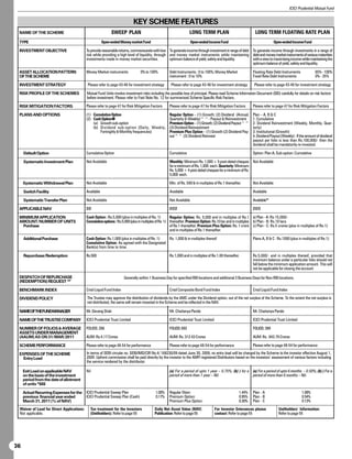 ICICI Prudential Mutual Fund


                                                                            KEY SCHEME FEATURES
 NAME OF THE SCHEME                                         SWEEP PLAN                                            LONG TERM PLAN                              LONG TERM FLOATING RATE PLAN
 TYPE                                                  Open-ended Money market Fund                                 Open-ended Income Fund                                   Open-ended Income Fund

 INVESTMENT OBJECTIVE                      To provide reasonable returns, commensurate with low To generate income through investment in range of debt To generate income through investments in a range of
                                           risk while providing a high level of liquidity, through and money market instruments while maintaining debt and money market instruments of various maturities
                                           investments made in money market securities.            optimum balance of yield, safety and liquidity.     with a view to maximising income while maintaining the
                                                                                                                                                       optimum balance of yield, safety and liquidity.

 ASSET ALLOCATION PATTERN                  Money Market instruments             0% to 100%          Debt Instruments : 0 to 100%; Money Market               Floating Rate Debt Instruments             65% - 100%
 OF THE SCHEME                                                                                      instrument : 0 to 10%                                    Fixed Rate Debt Instruments                0% - 35%

 INVESTMENT STRATEGY                        Please refer to page 43-46 for investment strategy       Please refer to page 43-46 for investment strategy       Please refer to page 43-46 for investment strategy

 RISK PROFILE OF THE SCHEMES               Mutual Fund Units involve investment risks including the possible loss of principal. Please read Scheme Information Document (SID) carefully for details on risk factors
                                           before investment. Please refer to Foot Note No. 12 for summarised Scheme Specific Risk Factors.

 RISK MITIGATION FACTORS                   Please refer to page 47 for Risk Mitigation Factors      Please refer to page 47 for Risk Mitigation Factors      Please refer to page 47 for Risk Mitigation Factors

 PLANS AND OPTIONS                         (1) Cumulative Option                                    Regular Option – (1) Growth; (2) Dividend (Annual,       Plan – A, B  C
                                           (2) Cash Option                                          Quarterly  Weekly)^^- Payout  Reinvestment             1. Cumulative
                                               (a) Growth sub-option                                Premium Option – (1) Growth; (2) Dividend Payout^^       2. Dividend Reinvestment (Weekly, Monthly, Quar-
                                               (b) Dividend sub-option (Daily, Weekly,              (3) Dividend Reinvestment                                terly)
                                                   Fortnighly  Monthly frequencies)                Premium Plus Option – (1) Growth (2) Dividend Pay-       3. Institutional (Growth)
                                                                                                    out^^ (3) Dividend Reinvest                              4. Dividend Payout (Weekly) - If the amount of dividend
                                                                                                                                                             payout per folio is less than Rs.100,000/- then the
                                                                                                                                                             dividend shall be mandatorily re-invested.

     Default Option                        Cumulative Option                                        Cumulative                                               Option: Plan A; Sub-option: Cumulative

     Systematic Investment Plan            Not Available                                            Monthly: Minimum Rs. 1,000 + 5 post-dated cheques Not Available
                                                                                                    for a minimum of Rs. 1,000 each. Quarterly: Minimum
                                                                                                    Rs. 5,000 + 4 post-dated cheques for a minimum of Rs.
                                                                                                    5,000 each.

     Systematic Withdrawal Plan            Not Available                                            Min. of Rs. 500  in multiples of Re.1 thereafter.       Not Available

     Switch Facility                       Available                                                Available                                                Available

     Systematic Transfer Plan              Not Available                                            Not Available                                            Available$$

 APPLICABLE NAV                            ØØ                                                       ØØØ                                                      ØØØ

 MINIMUM APPLICATION                       Cash Option : Rs.5,000 (plus in multiples of Re. 1)        Regular Option: Rs. 5,000 and in multiples of Re.1 a) Plan - A: Rs.15,000/-
 AMOUNT/NUMBER OF UNITS                    Cumulative options : Rs.5,000 (plus in multiples of Re. 1) thereafter. Premium Option: Rs.10 lac and in multiples b) Plan - B: Rs.10 lacs
  Purchase                                                                                            of Re.1 thereafter. Premium Plus Option: Rs. 1 crore c) Plan - C: Rs.5 crores (plus in multiples of Re.1)
                                                                                                      and in multiples of Re.1 thereafter.

     Additional Purchase                   Cash Option: Rs.1,000 (plus in multiples of Re. 1) Rs. 1,000  in multiples thereof                               Plans A, B  C : Rs.1000 (plus in multiples of Re.1)
                                           Cumulative Option: As agreed with the Designated
                                           Bank(s) from time to time.

     Repurchase/Redemption                 Rs.500                                                   Rs.1,000 and in multiples of Re.1.00 thereafter.         Rs.5,000/- and in multiples thereof, provided that
                                                                                                                                                             minimum balance under a particular folio should not
                                                                                                                                                             fall below the minimum application amount. This will
                                                                                                                                                             not be applicable for closing the account

 DESPATCH OF REPURCHASE                                               Generally within 1 Business Day for specified RBI locations and additional 3 Business Days for Non-RBI locations.
 (REDEMPTION) REQUEST ##

 BENCHMARK INDEX                           Crisil Liquid Fund Index                                 Crisil Composite Bond Fund Index                         Crisil Liquid Fund Index

 DIVIDEND POLICY                           The Trustee may approve the distribution of dividends by the AMC under the Dividend option, out of the net surplus of the Scheme. To the extent the net surplus is
                                           not distributed, the same will remain invested in the Scheme and be reflected in the NAV.

 NAMEOFTHEFUNDMANAGER                      Mr. Devang Shah                                          Mr. Chaitanya Pande                                      Mr. Chaitanya Pande

 NAME OF THE TRUSTEE COMPANY               ICICI Prudential Trust Limited                           ICICI Prudential Trust Limited                           ICICI Prudential Trust Limited

 NUMBER OF FOLIOS  AVERAGE                FOLIOS: 266                                              FOLIOS: 693                                              FOLIOS: 389
 ASSETS UNDER MANAGEMENT
 (AAUM) AS ON 31/MAR/2011                  AUM: Rs.4.17 Crores                                      AUM: Rs. 312.43 Crores                                   AUM: Rs. 643.79 Crores

 SCHEME PERFORMANCE                        Please refer to page 48-54 for performance               Please refer to page 48-54 for performance               Please refer to page 48-54 for performance

 EXPENSES OF THE SCHEME                    In terms of SEBI circular no. SEBI/IMD/CIR No.4/ 168230/09 dated June 30, 2009, no entry load will be charged by the Scheme to the investor effective August 1,
   Entry Load                              2009. Upfront commission shall be paid directly by the investor to the AMFI registered Distributors based on the investors’ assessment of various factors including
                                           the service rendered by the distributor.

     Exit Load on applicable NAV           Nil                                                      (a) For a period of upto 1 year – 0.75%; (b) ) for a (a) For a period of upto 6 months – 0.50%; (b) ) For a
     on the basis of the investment                                                                 period of more than 1 year – Nil.                    period of more than 6 months – Nil.
     period from the date of allotment
     of units *$$$

     Actual Recurring Expenses for the     ICICI Prudential Sweep Plan                     1.00%    Regular Otion:                                  1.44%    Plan - A                          1.08%
     previous financial year ended         ICICI Prudential Sweep Plan (Cash)              0.17%    Premium Option:                                 0.95%    Plan - B                          0.54%
     March 31, 2011 (% of NAV)                                                                      Premium Plus Option:                            0.30%    Plan - C                          0.13%
 Waiver of Load for Direct Applications:     Tax treatment for the Investors              Daily Net Asset Value (NAV)                For Investor Grievances please            Unitholders’ Information:
 Not applicable.                             (Unitholders): Refer to page 55              Publication: Refer to page 55              contact: Refer to page 55                 Refer to page 55




36
 