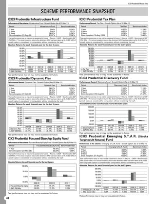 ICICI Prudential Mutual Fund



                                                    SCHEME PERFORMANCE SNAPSHOT
 ICICI Prudential Infrastructure Fund                                                             ICICI Prudential Tax Plan
 Performance of the scheme: Infrastructure Fund - Growth Option (As of 31-Mar-11)                 Performance Record: Tax Plan - Growth Option (As of 31-Mar-11)
     Period                                        Infrastructure Fund        Benchmark Index      Period                                                 Tax Plan          Benchmark Index
     1 Year                                                    1.64%                     11.14%    1 Year                                                  10.67%                      11.14%
     3 Years                                                   3.40%                      7.21%    3 Years                                                 14.97%                       7.21%
     5 Years                                                  14.92%                     11.38%    5 Years                                                 10.18%                      11.38%
     Since Inception (31-Aug-05)                              21.57%                     17.38%    Since Inception (19-Aug-1999)                           25.56%                      13.46%
 Past performance may or may not be sustained in future. • Returns : CAGR • Benchmark is SP      Past performance may or may not be sustained in future. • Returns : CAGR • Benchmark is SP
 CNX Nifty • For since inception returns the allotment NAV has been taken as Rs.10.00. NAV of    CNX Nifty • For since inception returns the allotment NAV has been taken as Rs.10.00. NAV of
 growth option is considered for computation without considering the load.                       growth option is considered for computation without considering the load.
 Absolute Returns for each financial year for the last 5 years:                                   Absolute Returns for each financial year for the last 5 years:
                   80.00%                                                                                    140.00%
                   60.00%                                                                                    120.00%
                                                                                                             100.00%
                   40.00%                                                                                     80.00%
                   20.00%                                                                                     60.00%
                                                                                                              40.00%
                    0.00%                                                                                     20.00%
                  -20.00%                                                                                      0.00%
                                                                                                             -20.00%
                  -40.00%                                                                                    -40.00%
                  -60.00%                                                                                    -60.00%
                               2006-07       2007-08        2008-09       2009-10      2010-11                            2006-07       2007-08        2008-09        2009-10       2010-11
       Infrastructure Fund     18.99%        52.17%         -35.07%       67.51%        1.64%         Tax Plan             -4.96%       12.34%         -38.67%        123.87%       10.67%
       SP CNX Nifty           12.35%        23.74%         -36.19%       73.76%       11.14%         SP CNX Nifty       12.35%        23.74%         -36.19%         73.76%       11.14%
 Past performance may or may not be sustained in future.                                          Past performance may or may not be sustained in future.

 ICICI Prudential Dynamic Plan                                                                    ICICI Prudential Discovery Fund
 Performance Record: Dynamic Plan - Growth Option (As of 31-Mar-11)                               Performance Record: Discovery Fund - Growth Option (As of 31-Mar-11)
     Period                                             Dynamic Plan          Benchmark Index      Period                                          Discovery Fund          Benchmark Index
     1 Year                                                   14.67%                     11.14%    1 Year                                                  11.55%                      11.14%
     3 Years                                                  14.78%                      7.21%    3 Years                                                 22.30%                       7.21%
     5 Years                                                  15.40%                     11.38%    5 Years                                                 13.77%                      11.38%
     Since Inception (31-Oct-02)                              32.84%                     24.04%    Since Inception (16-Aug-04)                             26.76%                      21.57%
 Past performance may or may not be sustained in future. • Returns : CAGR • Benchmark is SP      Past performance may or may not be sustained in future. • Returns : CAGR • Benchmark is SP
 CNX Nifty • For since inception returns the allotment NAV has been taken as Rs.10.00. NAV of    CNX Nifty • For since inception returns the allotment NAV has been taken as Rs.10.00. NAV of
 growth option is considered for computation without considering the load.                       growth option is considered for computation without considering the load.

 Absolute Returns for each financial year for the last 5 years:                                   Absolute Returns for each financial year for the last 5 years:
                                                                                                             200.00%
              100.00%
               80.00%                                                                                        150.00%
               60.00%
               40.00%                                                                                        100.00%
               20.00%                                                                                         50.00%
                0.00%
              -20.00%                                                                                          0.00%
              -40.00%
                                                                                                             -50.00%
              -60.00%                                                                                                     2006-07        2007-08       2008-09        2009-10       2010-11
                             2007-08       2008-09        2008-09        2009-10      2010-11
                                                                                                      Discovery Fund      -3.66%          8.14%        -36.77%        159.35%       11.55%
       Dynamic Plan          14.55%        -31.40%        -31.40%        92.24%       14.67%
                                                                                                      SP CNX Nifty       12.35%         23.74%        -36.19%         73.76%       11.14%
       SP CNX Nifty         23.74%        -36.19%        -36.19%        73.76%       11.14%
                                                                                                  Past performance may or may not be sustained in future.
 Past performance may or may not be sustained in future.
                                                                                                  ICICI Prudential Emerging S.T.A.R. (Stocks
 ICICI Prudential Focused Bluechip Equity Fund                                                    Targeted At Returns) Fund
 Performance of the scheme: Focused Bluechip Equity Fund - Growth Option (As of 31-Mar-11)
                                                                                                  Performance of the scheme: Emerging S.T.A.R. Fund - Growth Option (As of 31-Mar-11)
     Period                                 Focused Bluechip Equity Fund      Benchmark Index
                                                                                                   Period                                 Emerging S.T.A.R. Fund            Benchmark Index
     1 Year                                                         19.15%               11.14%
     Since Inception (23-May-08)                                    20.23%                5.95%    1 Year                                                  -3.24%                       4.69%
                                                                                                   3 Years                                                  0.17%                      12.25%
  Past performance may or may not be sustained in future. • Returns : CAGR • Benchmark is SP      5 Years                                                  4.66%                      11.95%
  CNX Nifty • For since inception returns the allotment NAV has been taken as Rs.10.00. NAV of    Since Inception (31-Aug-01)                             19.32%                      20.05%
  growth option is considered for computation without considering the load.                      Past performance may or may not be sustained in future. • Returns : CAGR • Benchmark is
                                                                                                  Nifty Junior Index • For since inception returns the allotment NAV has been taken as Rs.10.00.
 Absolute Returns for each financial year for the last 5 years:                                   NAV of growth option is considered for computation without considering the load.

                       100.00%                                                                    Absolute Returns for each financial year for the last 5 years:
                                                                                                                       200.00%
                        50.00%                                                                                         150.00%
                                                                                                                       100.00%
                         0.00%
                                                                                                                        50.00%
                                                                                                                         0.00%
                       -50.00%
                                         2008-09              2009-10               2010-11                             -50.00%
       Focused Bluechip Equity           -25.00%              89.33%                19.15%                             -100.00%
       SP CNX Nifty                     -38.03%              73.76%                11.14%                                          2006-07    2007-08      2008-09     2009-10      2010-11
                                                                                                      Emerging S.T.A.R. Fund         7.49%     16.18%       -56.01%     136.15%      -3.24%
                                                                                                      Nifty Junior Index             7.29%     15.87%       -45.63%     148.45%       4.69%
 Past performance may or may not be sustained in future.
                                                                                                  Past performance may or may not be sustained in future.
48
 