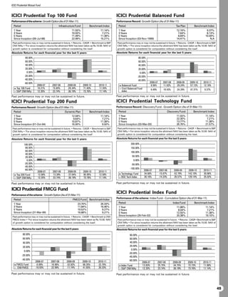 ICICI Prudential Mutual Fund



ICICI Prudential Top 100 Fund                                                                    ICICI Prudential Balanced Fund
Performance of the scheme: Growth Option (As of 31-Mar-11)                                       Performance Record: Growth Option (As of 31-Mar-11)
  Period                                    Infrastructure Fund          Benchmark Index          Period                                                   Tax Plan        Benchmark Index
  1 Year                                                 11.55%                     11.14%        1 Year                                                    12.16%                   9.37%
  3 Years                                                10.55%                      7.21%        3 Years                                                    7.64%                   8.13%
  5 Years                                                11.49%                     11.38%        5 Years                                                    8.69%                  10.59%
  Since Inception (09-Jul-98)                            22.99%                     15.21%        Since Inception (03-Nov-1999)                             14.41%                      N.A
 Past performance may or may not be sustained in future. • Returns : CAGR • Benchmark is SP     Past performance may or may not be sustained in future. • Returns : CAGR • Benchmark is SP
 CNX Nifty • For since inception returns the allotment NAV has been taken as Rs.10.00. NAV of   CNX Nifty • For since inception returns the allotment NAV has been taken as Rs.10.00. NAV of
 growth option is considered for computation without considering the load.                      growth option is considered for computation without considering the load.
Absolute Returns for each financial year for the last 5 years:                                   Absolute Returns for each financial year for the last 5 years:
              80.00%                                                                                                   80.00%
              60.00%                                                                                                   60.00%
              40.00%                                                                                                   40.00%
              20.00%                                                                                                   20.00%
               0.00%                                                                                                    0.00%
             -20.00%                                                                                                  -20.00%
             -40.00%                                                                                                  -40.00%
             -60.00%                                                                                                             2006-07       2007-08      2008-09    2009-10    2010-11
                        2006-07       2007-08        2008-09       2009-10        2010-11            Balanced Fund                9.56%        11.02%       -29.24%    57.13%     12.16%
    Top 100 Fund        10.21%        15.65%         -29.34%       71.40%         11.55%             Crisil Balanced Fund          9.49%        19.43%      -24.29%     47.31%     9.37%
    SP CNX Nifty       12.35%        23.74%         -36.19%       73.76%         11.14%             Index

Past performance may or may not be sustained in future.                                          Past performance may or may not be sustained in future.

ICICI Prudential Top 200 Fund                                                                    ICICI Prudential Technology Fund
Performance Record: Growth Option (As of 31-Mar-11)                                              Performance Record: Discovery Fund - Growth Option (As of 31-Mar-11)
  Period                                          Dynamic Plan           Benchmark Index          Period                                             Discovery Fund       Benchmark Index
  1 Year                                                 12.58%                     11.14%        1 Year                                                    11.55%                  11.14%
  3 Years                                                 9.64%                      7.21%        3 Years                                                   22.30%                   7.21%
  5 Years                                                10.87%                     11.38%        5 Years                                                   13.77%                  11.38%
  Since Inception (01-Oct-94)                            16.00%                      9.50%        Since Inception (03-Mar-00)                               26.76%                  21.57%
 Past performance may or may not be sustained in future. • Returns : CAGR • Benchmark is SP     Past performance may or may not be sustained in future. • Returns : CAGR • Benchmark is SP
 CNX Nifty • For since inception returns the allotment NAV has been taken as Rs.10.00. NAV of   CNX Nifty • For since inception returns the allotment NAV has been taken as Rs.10.00. NAV of
 growth option is considered for computation without considering the load.                      growth option is considered for computation without considering the load.

Absolute Returns for each financial year for the last 5 years:                                   Absolute Returns for each financial year for the last 5 years:

            100.00%                                                                                           200.00%
             80.00%                                                                                           150.00%
             60.00%                                                                                           100.00%
             40.00%
             20.00%                                                                                            50.00%
              0.00%                                                                                             0.00%
            -20.00%                                                                                            -50.00%
            -40.00%
            -60.00%                                                                                          -100.00%
                         2006-07       2007-08       2008-09       2009-10        2010-11                                   2006-07         2007-08      2008-09      2009-10     2010-11
    Top 200 Fund         12.08%        13.39%        -37.04%       85.95%         12.58%             Technology Fund        34.66%          -15.67%      -52.79%      142.10%     30.86%
    SP CNX Nifty        12.35%        23.74%        -36.19%       73.76%         11.14%             BSE Tech Index         30.16%          -14.23%      -35.57%      129.14%     25.02%

Past performance may or may not be sustained in future.                                          Past performance may or may not be sustained in future.

ICICI Prudential FMCG Fund
Performance of the scheme: Growth Option (As of 31-Mar-11)
                                                                                                 ICICI Prudential Index Fund
                                                                                                 Performance of the scheme: Index Fund – Cumulative Option (As of 31-Mar-11)
  Period                                                  FMCG Fund      Benchmark Index
  1 Year                                                       23.70%               26.33%        Period                                                 Index Fund        Benchmark Index
  3 Years                                                      11.84%               16.46%        1 Year                                                    11.88%                  11.14%
  5 Years                                                      10.52%                9.27%        3 Years                                                    8.04%                   7.21%
  Since Inception (31-Mar-99)                                  16.88%                9.21%        5 Years                                                   12.55%                  11.38%
 Past performance may or may not be sustained in future. • Returns : CAGR • Benchmark is CNX
                                                                                                  Since Inception (26-Feb-02)                               20.38%                  19.10%
 FMCG Index • For since inception returns the allotment NAV has been taken as Rs.10.00. NAV      Past performance may or may not be sustained in future. • Returns : CAGR • Benchmark is SP
 of growth option is considered for computation without considering the load.                    CNX Nifty • For since inception returns the allotment NAV has been taken as Rs.10.00. NAV of
                                                                                                  growth option is considered for computation without considering the load.
Absolute Returns for each financial year for the last 5 years:                                   Absolute Returns for each financial year for the last 5 years:
           80.00%                                                                                            80.00%
           60.00%                                                                                            60.00%
           40.00%                                                                                            40.00%
           20.00%                                                                                            20.00%
                                                                                                              0.00%
            0.00%
                                                                                                            -20.00%
           -20.00%
                                                                                                            -40.00%
           -40.00%                                                                                          -60.00%
                       2006-07       2007-08        2008-09        2009-10        2010-11                                2006-07           2007-08       2008-09      2009-10     2010-11
    FMCG Fund           -0.99%       18.96%         -32.82%        68.35%         23.70%             Index Fund          13.83%            25.75%        -34.75%      72.73%      11.88%
     CNX FMCG          -19.93%       22.99%         -11.74%        41.65%         26.33%             SP CNX Nifty       12.35%            23.74%        -36.19%      73.76%      11.14%
Past performance may or may not be sustained in future.                                          Past performance may or may not be sustained in future.




                                                                                                                                                                                                 49
 