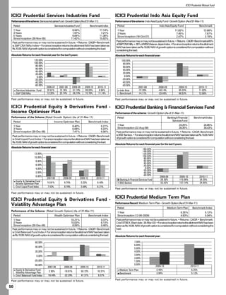 ICICI Prudential Mutual Fund



 ICICI Prudential Services Industries Fund                                                          ICICI Prudential Indo Asia Equity Fund
 Performanceofthescheme: ServicesIndustriesFund -GrowthOption(Asof31-Mar-11)                        Performance of the scheme: Indo Asia Equity Fund - Growth Option (Asof31-Mar-11)
     Period                                 Services Industries Fund              Benchmark Index     Period                                   Indo Asia Equity Fund                    Benchmark
     1 Year                                                   8.94%                      11.14%       1 Year                                                   11.82%                      12.68%
     3 Years                                                  1.97%                       7.21%       3 Years                                                   7.45%                       7.67%
     5 Years                                                  8.64%                      11.38%       Since Inception (18-Oct-07)                               2.47%                       2.19%
     Since Inception (30-Nov-05)                             11.42%                      15.92%
                                                                                                     Past performance may or may not be sustained in future. • Returns : CAGR•Benchmark is 65%
 Past performance may or may not be sustained in future. • Returns : CAGR• Benchmark
                                                                                                     of SP CNX Nifty + 35% of MSCI Asia ex-Japan Index. • For since inception returns the allotment
 is SP CNX Nifty Index • For since inception returns the allotment NAV has been taken as
                                                                                                     NAV has been taken as Rs.10.00. NAV of growth option is considered for computation without
 Rs.10.00. NAV of growth option is considered for computation without considering the load.
                                                                                                     considering the load.
 Absolute Returns for each financial year for the last 5 years:                                     Absolute Returns for each financial year:
                         120.00%                                                                          100.00%
                         100.00%                                                                           80.00%
                          80.00%                                                                           60.00%
                          60.00%                                                                           40.00%
                          40.00%
                          20.00%                                                                           20.00%
                           0.00%                                                                            0.00%
                         -20.00%                                                                          -20.00%
                         -40.00%                                                                          -40.00%
                         -60.00%                                                                          -60.00%
                                    2006-07     2007-08       2008-09      2009-10      2010-11                           2007-08             2008-09             2009-10            2010-11
       Services Industries Fund     32.61%      12.16%        -51.10%      99.03%        8.94%          Indo Asia         -12.30%             -40.14%             85.33%             11.82%
       SP CNX Nifty                12.35%      23.74%        -36.19%      73.76%       11.14%          Benchmark         -14.11%             -33.48%             66.53%             12.68%

 Past performance may or may not be sustained in future.                                            Past performance may or may not be sustained in future.

 ICICI Prudential Equity  Derivatives Fund -                                                       ICICI Prudential Banking  Financial Services Fund
 Income Optimiser Plan                                                                              Performance of the scheme: Growth Option (As of 31-Mar-11)
 Performance of the Scheme (Retail Growth Option) (As of 31-Mar-11)                                   Period                                            Banking  Financial     Benchmark Index
     Period                                 Income Optimiser Plan                Benchmark Index                                                            Services Fund

     1 Year                                                    8.40%                       6.21%      1 Year                                                      24.25%                   24.85%
     3 Years                                                   6.08%                       6.22%      Since Inception (22-Aug-08)                                 28.35%                   30.43%
     Since Inception (30-Dec-06)                               7.41%                       6.56%     Past performance may or may not be sustained in future. • Returns : CAGR. Benchmark
 Past performance may or may not be sustained in future. • Returns : CAGR• Benchmark                 is BSE Bankex. • For since inception returns the allotment NAV has been taken as Rs.10.00. NAV
 is Crisil Liquid Fund Index • For since inception returns the allotment NAV has been taken as       of growth option is considered for computation without considering the load.
 Rs.10.00. NAV of growth option is considered for computation without considering the load.
                                                                                                    Absolute Returns for each financial year for the last 5 years:
 Absolute Returns for each financial year:
                                                                                                                               160.00%
                                                                                                                               140.00%
                         12.00%                                                                                                120.00%
                         10.00%                                                                                                100.00%
                                                                                                                                80.00%
                          8.00%                                                                                                 60.00%
                                                                                                                                40.00%
                          6.00%                                                                                                 20.00%
                          4.00%                                                                                                  0.00%
                                                                                                                               -20.00%
                          2.00%                                                                                                -40.00%
                          0.00%                                                                                                -60.00%
                                                                                                                                               2008-09             2009-10              2010-11
                                    2007-08         2008-09            2009-10         2010-11
                                                                                                        Banking  Financial Services Fund      -28.30%             115.06%              24.25%
       Equity  Derivative Fund -   10.81%           6.70%              3.22%           8.40%
       Income Optimiser Plan                                                                            BSE Bankex                             -32.53%             137.19%              24.85%
       Crisil Liquid Fund Index     7.52%            8.78%              3.69%           6.21%
                                                                                                    Past performance may or may not be sustained in future.
 Past performance may or may not be sustained in future.
                                                                                                    ICICI Prudential Medium Term Plan
 ICICI Prudential Equity  Derivatives Fund -
                                                                                                    Performance Record: Medium Term Plan - Growth Option (As of 31-Mar-11)
 Volatility Advantage Plan
                                                                                                      Period                                            Medium Term Plan       Benchmark Index
 Performance of the Scheme: (Retail Growth Option) (As of 31-Mar-11)
                                                                                                      1 Year                                                        6.35%                   5.12%
     Period                                 Wealth Optimiser Plan                Benchmark Index      Since Inception (12-06-2009)                                  4.83%                   5.04%
  1 Year                                                 10.21%                       9.37%          Past performance may or may not be sustained in future. • Returns : CAGR • Benchmark:
  3 Years                                                10.03%                       8.13%          Crisil STBEX (Start date: 30-Mar-02) • For since inception returns the allotment NAV has been
  Since Inception (30-Dec-06)                              8.09%                      9.40%          taken as Rs.10.00. NAV of growth option is considered for computation without considering the
 Past performance may or may not be sustained in future. • Returns : CAGR• Benchmark                 load.
 is Crisil Balanced Fund Index • For since inception returns the allotment NAV has been taken
 as Rs.10.00. NAV of growth option is considered for computation without considering the load.      Absolute Returns for each financial year:

                          60.00%                                                                                      7.00%
                                                                                                                      6.00%
                          40.00%
                                                                                                                      5.00%
                          20.00%                                                                                      4.00%
                           0.00%                                                                                      3.00%
                                                                                                                      2.00%
                         -20.00%                                                                                      1.00%
                         -40.00%                                                                                      0.00%
                                    2007-08          2008-09            2009-10        2010-11                                              2009-10                           2010-11
       Equity  Derivative Fund -                                                                       Medium Term Plan                     2.40%                             6.35%
       Volatility Advantage Plan     2.95%           -19.81%            50.72%          10.21%
                                                                                                        Benchmark                            3.94%                             5.12%
       Crisil Balanced Fund Index    19.49%          -22.29%            47.31%          9.37%
                                                                                                    Past performance may or may not be sustained in future.
 Past performance may or may not be sustained in future.

50
 
