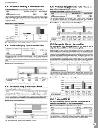 ICICI Prudential Mutual Fund



ICICI Prudential Banking  PSU Debt Fund                                                          ICICI Prudential Target Returns Fund (There is no
Performance Record: Banking  PSU Debt Fund - Growth Option (As of 31-Mar-11)                     guarantee or assurance of returns)
  Period                                 Banking  PSU Debt Fund              Benchmark Index     Performance of the scheme: Cumulative Option (As of 31-Mar-11)
  1 Year                                                        7.16%                     5.12%     Period                                          Target Returns Fund         Benchmark Index
  Since Inception (01-01-2010)                                  6.62%                     5.06%
                                                                                                    1 Year                                                       13.60%                  8.55%
 Past performance may or may not be sustained in future. • Returns : CAGR • Bench-                  Since Inception (28-May-09)                                  22.13%                 17.96%
 mark: Crisil Short Term Bond Fund Index • For since inception returns the allotment NAV
                                                                                                   Past performance may or may not be sustained in future. • Returns : CAGR • Benchmark is
 has been taken as Rs.10.00. NAV of growth option is considered for computation without
                                                                                                   BSE 100 • For since inception returns the allotment NAV has been taken as Rs.10.00. NAV of
 considering the load.                                                                             growth option is considered for computation without considering the load.

                                                                                                  Absolute Returns for each financial year for the last 5 years:
Absolute Returns for each financial year:
                                                                                                                 120.00%
                         8.00%                                                                                   100.00%
                         6.00%                                                                                    80.00%
                                                                                                                  60.00%
                         4.00%                                                                                    40.00%
                                                                                                                  20.00%
                         2.00%                                                                                     0.00%
                                                                                                                 -20.00%
                         0.00%                                                                                   -40.00%
                                             2009-10                      2010-11
                                                                                                                 -60.00%
     Banking  PSU Debt Fund                 1.10%                            7.16%                                           2005-06    2006-07      2007-08     2008-09    2009-10   2010-11
                                                                                                      Target Returns Fund     55.29%     10.79%       12.41%       7.77%     109.35%   13.60%
     Crisil Short Term                       1.15%                            5.12%
                                                                                                      BSE 100                 49.99%     11.70%       17.97%      -41.81%    88.17%     8.55%
     Bond Fund Index
                                                                                                  Past performance may or may not be sustained in future.
Past performance may or may not be sustained in future.
                                                                                                  ICICI Prudential Monthly Income Plan
ICICI Prudential Equity Opportunities Fund                                                        (An open-ended fund. Monthly income is not assured and is
Performance of the scheme: Growth Option (As of 31-Mar-11)                                        subject to the availability of distributable surplus.)
  Period                               Equity Opportunities Fund                SP CNX Nifty     Dividend Policy: The Fund/AMC is not assuring or guaranteeing that it will be able to make
  1 Year                                                       0.24%                    11.14%    regular monthly/quarterly/half yearly dividend distributions to its Unitholders, though, it
  3 Years                                                      3.81%                     7.21%    has every intention to manage the portfolio so as to make such payments to the Unitholders.
  Since Inception (31-Mar-2007)                                5.39%                    12.56%    Monthly/ quarterly/half yearly dividend payments will be dependent on the returns achieved
                                                                                                  by the AMC through active management of the portfolio. The dividend distributions may,
 Past performance may or may not be sustained in future. • Returns : CAGR. Benchmark              therefore, vary from month to month or quarter to quarter or half year to half year, based
 is SP CNX Nfty. • For since inception returns the allotment NAV has been taken as               on investment results of the portfolio. Further, it should be noted that the actual distribution
 Rs.10.00. NAV of growth option is considered for computation without considering the             of dividends and frequency thereof are indicative and will depend, inter-alia, on availability
 load.                                                                                            of distributable surplus. Dividend payouts will be entirely at the discretion of Trustees.
                                                                                                  Performance Record: Monthly Income Plan - Cumulative Option (As of 31-Mar-11)
Absolute Returns for each financial year:
                                                                                                    Period                                     Monthly Income Plan             Benchmark Index
                             1.2
                                                                                                    1 Year                                                      6.86%                    6.17%
                               1
                                                                                                    3 Years                                                     8.05%                    6.82%
                             0.8                                                                    5 Years                                                     7.79%                    7.41%
                             0.6                                                                    Since Inception (10-Nov-2000)                               9.55%                       N.A
                             0.4
                             0.2                                                                   Past performance may or may not be sustained in future. • Returns : CAGR • Benchmark is Crisil
                               0                                                                   MIP Blended Index • Benchmark Start date: 31/3/02 • For since inception returns the allotment
                            -0.2                                                                   NAV has been taken as Rs.10.00. NAV of growth option is considered for computation without
                            -0.4                                                                   considering the load.
                            -0.6
                                   2007-08           2008-09        2009-10            2010-11    Absolute Returns for each financial year for the last 5 years:
    Equity Opportunities Fund      0.1027            -0.4669        1.0935            0.002437
    Benchmark                      0.2382            -0.3619        0.7376             0.1114                            20.00%
                                                                                                                         15.00%
Past performance may or may not be sustained in future.
                                                                                                                         10.00%

ICICI Prudential Nifty Junior Index Fund                                                                                    5.00%
                                                                                                                            0.00%
Performance Record: Growth Option (As of 31-Mar-11)
  Period                                      Nifty Junior Index Fund         Benchmark Index                               -5.00%
                                                                                                                                     2006-07       2007-08      2008-09     2009-10    2010-11
  Since Inception (25-06-2010)                                  -0.39%                    0.89%        Monthly Income Plan            6.33%         8.47%         0.82%     17.09%      6.86%
 Past performance may or may not be sustained in future. • Returns : CAGR • Benchmark:                 MIP Blended Index              5.50%        11.12%        -0.44%     14.25%      6.17%
 CNX Nifty Junior Index • For since inception returns the allotment NAV has been taken as
 Rs.10.00. NAV of growth option is considered for computation without considering the load.       Past performance may or may not be sustained in future.

                                                                                                  ICICI Prudential MIP 25
Absolute Returns for each financial year:
                                                                                                  (An open-ended fund. Monthly income is not assured and is
                    1.00%                                                                         subject to the availability of distributable surplus.)
                    0.80%
                    0.60%                                                                         Performance Record: MIP 25 - Cumulative Option (As of 31-Mar-11)
                    0.40%                                                                           Period                                                      MIP 25          Benchmark Index
                    0.20%
                    0.00%                                                                           1 Year                                                       6.91%                   6.17%
                   -0.20%                                                                           3 Years                                                      8.52%                   6.82%
                                                                                                    5 Years                                                      8.33%                   7.41%
                   -0.40%                                                                           Since Inception (30-Mar-04)                                 10.03%                   7.20%
                   -0.60%
                                                          2010-11                                  Past performance may or may not be sustained in future. • Returns : CAGR • Benchmark: Crisil
    Nifty Junior Index Fund                               -0.39%                                   MIP Blended Index • For since inception returns the allotment NAV has been taken as Rs.10.00.
    CNX Nifty Junior                                       0.89%                                   NAV of growth option is considered for computation without considering the load.

Past performance may or may not be sustained in future.


                                                                                                                                                                                                     51
 
