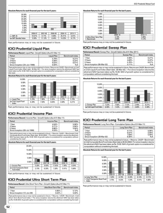 ICICI Prudential Mutual Fund


 Absolute Returns for each financial year for the last 5 years:                                        Absolute Returns for each financial year for the last 5 years:
                     30.00%                                                                                                  7.00%
                     25.00%                                                                                                  6.00%
                     20.00%                                                                                                  5.00%
                     15.00%
                                                                                                                             4.00%
                     10.00%
                       5.00%                                                                                                 3.00%
                       0.00%                                                                                                 2.00%
                      -5.00%                                                                                                 1.00%
                    -10.00%
                                   2006-07       2007-08      2008-09      2009-10      2010-11                              0.00%
                                                                                                                                                  2009-10                              2010-11
        MIP 25                     10.01%         6.17%        -4.69%      25.41%        6.91%
                                                                                                            Ultra Short Term Plan                  3.10%                                5.95%
        MIP Blended Index           5.50%        11.12%        -0.44%      14.25%        6.17%              Benchmark                              3.94%                                5.12%
 Past performance may or may not be sustained in future.                                               Past performance may or may not be sustained in future.


 ICICI Prudential Liquid Plan                                                                          ICICI Prudential Sweep Plan
                                                                                                       Performance Record: Sweep Plan - Growth Option (As of 31-Mar-2011)
 Performance Record: Liquid Plan - Growth Option (As of 31-Mar-11)
                                                                                                        Period                                              Sweep Plan             Benchmark Index
     Period                                                 Liquid Plan        Benchmark Index
     1 Year                                                     5.79%                   6.21%           1 Year                                                     4.48%                         6.21%
     3 Years                                                    5.94%                   6.22%           3 Years                                                    4.68%                         6.22%
     5 Years                                                    6.52%                   6.51%           5 Years                                                    5.76%                         6.51%
     Since Inception (24-Jun-1998)                              6.94%                      N.A          Since Inception (06-Mar-02)                                5.11%                            N.A
  Past performance may or may not be sustained in future. Returns are CAGR • Benchmark is Crisil        Past performance may or may not be sustained in future. Returns are CAGR. Benchmark
  Liquid Fund Index (Start date: 30-Mar-02) • For since inception returns the allotment NAV has         is Crisil Liquid Fund Index (Start date: 30-Mar-02). • For since inception returns the
  been taken as Rs.10.00. NAV of growth option is considered for computation without considering
  the load.
                                                                                                        allotment NAV has been taken as Rs.10.00. NAV of growth option is considered for
                                                                                                        computation without considering the load.
 Absolute Returns for each financial year for the last 5 years:
                   10.00%                                                                              Absolute Returns for each financial year for the last 5 years:

                    8.00%
                                                                                                                           10.00%
                    6.00%
                                                                                                                            8.00%
                    4.00%
                                                                                                                            6.00%
                    2.00%
                                                                                                                            4.00%
                    0.00%
                                  2006-07       2007-08      2008-09       2009-10      2010-11                             2.00%
        Liquid Plan               5.78%         7.90%        8.30%         3.77%        5.79%
        Crisil Liquid Fund                                                                                                  0.00%
                                  6.39%         7.50%        8.83%         3.69%        6.21%                                          2006-07    2007-08       2008-09      2009-10       2010-11
        Index
                                                                                                            Sweep Plan                  7.23%      7.56%         7.12%        2.49%         6.21%
 Past performance may or may not be sustained in future.                                                    Crisil Liquid Fund Index    6.46%      7.43%         8.80%        3.69%         4.48%

                                                                                                       Past performance may or may not be sustained in future.
 ICICI Prudential Income Plan
 Performance Record: Income Plan - Growth Option (As of 31-Mar-11)
     Period                                                Income Plan         Benchmark Index         ICICI Prudential Long Term Plan
     1 Year                                                     4.54%                       5.06%      Performance Record: Long Term Plan - Cumulative Option (As of 31-Mar-11)
     3 Years                                                    9.71%                       5.94%
     5 Years                                                    8.86%                       5.94%       Period                                          Long Term Plan             Benchmark Index
     Since Inception (09-Jul-1998)                              9.33%                          N.A      1 Year                                                     4.11%                         5.06%
     Past performance may or may not be sustained in future. • Returns: CAGR • Benchmark-Crisil         3 Years                                                    6.47%                         5.94%
     Composite Bond Fund Index (Start date: 30.03.2002) • For since inception returns the allotment    5 Years                                                    7.09%                         5.94%
     NAV has been taken as Rs.10.00. NAV of growth option is considered for computation without         Since Inception (28-Mar-02)                                8.30%                            N.A
     considering the load.
                                                                                                        Past performance may or may not be sustained in future. • Returns: CAGR • Benchmark
 Absolute Returns for each financial year for the last 5 years:                                         is Crisil Composite Bond Fund Index (Start date is 30-03-2002)• For since inception returns
                                                                                                        the allotment NAV has been taken as Rs.10.00. NAV of growth option is considered for
                             20.00%                                                                     computation without considering the load.
                             15.00%                                                                    Absolute Returns for each financial year for the last 5 years:

                             10.00%

                               5.00%                                                                                              10.00%
                                                                                                                                   8.00%
                               0.00%
                                       2006-07     2007-08      2008-09      2009-10     2010-11                                   6.00%
        Income Plan                     5.28%       9.93%       17.63%        7.40%       4.54%
                                                                                                                                   4.00%
        Crisil Composite Bond           3.73%       8.20%        7.20%       5.41%        5.06%
        Fund Index                                                                                                                 2.00%
 Past performance may or may not be sustained in future.                                                                           0.00%
                                                                                                                                            2006-07   2007-08      2008-09      2009-10     2010-11
                                                                                                           Long Term Plan                    7.32%     8.74%        9.24%        6.14%       4.11%
 ICICI Prudential Ultra Short Term Plan                                                                    Crisil Composite Bond Fund
                                                                                                           Index
                                                                                                                                             3.75%     8.22%        7.23%        5.41%       5.06%

 Performance Record: Ultra Short Term Plan - Growth Option (As of 31-Mar-11)
                                                                                                       Past performance may or may not be sustained in future.
     Period                                          Ultra Short Term Plan     Benchmark Index
     1 Year                                                         5.95%                   5.12%
     Since Inception (12-Jun-09)                                    5.02%                   5.04%
  Past performance may or may not be sustained in future. • Returns : CAGR • Benchmark: Crisil
  Short Term Bond Fund Index • For since inception returns the allotment NAV has been taken
  as Rs.10.00.NAV of growth option is considered for computation without considering the load.



52
 