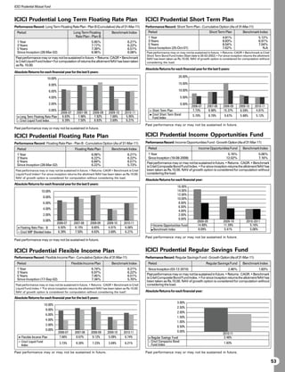 ICICI Prudential Mutual Fund



ICICI Prudential Long Term Floating Rate Plan                                                     ICICI Prudential Short Term Plan
Performance Record: Long Term Floating Rate Plan - Plan B (Cumulative) (As of 31-Mar-11)          Performance Record: Short Term Plan - Cumulative Option (As of 31-Mar-11)
  Period                                        Long Term Floating        Benchmark Index          Period                                           Short Term Plan          Benchmark Index
                                                 Rate Plan - Plan B                                1 Year                                                    4.81%                        5.12%
  1 Year                                                    5.95%                     6.21%        3 Years                                                   8.83%                        6.91%
  3 Years                                                   7.17%                     6.22%        5 Years                                                   8.54%                        7.04%
  5 Years                                                   7.39%                     6.51%        Since Inception (25-Oct-01)                               7.62%                           N.A
  Since Inception (28-Mar-02)                               6.96%                     6.08%       Past performance may or may not be sustained in future. • Returns: CAGR • Benchmark is Crisil
                                                                                                  Short Term Bond Fund Index (Start date is 30-03-2002) • For since inception returns the allotment
 Past performance may or may not be sustained in future. • Returns: CAGR • Benchmark              NAV has been taken as Rs.10.00. NAV of growth option is considered for computation without
 is Crisil Liquid Fund Index• For computation of returns the allotment NAV has been taken         considering the load.
 as Rs. 10.00.
                                                                                                  Absolute Returns for each financial year for the last 5 years:
Absolute Returns for each financial year for the last 5 years:
                                                                                                                           20.00%
                         10.00%
                            8.00%                                                                                          15.00%

                            6.00%                                                                                          10.00%

                            4.00%                                                                                             5.00%
                            2.00%                                                                                             0.00%
                                                                                                                                      2006-07    2007-08      2008-09      2009-10     2010-11
                            0.00%                                                                      Short Term Plan                 7.73%      8.98%       15.37%        6.59%       4.81%
                                      2006-07     2007-08    2008-09    2009-10     2010-11
                                                                                                       Crisil Short Term Bond         5.70%         8.79%      9.67%       5.88%        5.12%
    Long Term Floating Rate Plan       6.63%       7.96%      7.92%      7.66%       5.95%             Fund Index
    Crisil Liquid Fund Index           6.39%       7.50%      8.83%      3.69%       6.21%
                                                                                                  Past performance may or may not be sustained in future.
Past performance may or may not be sustained in future.

ICICI Prudential Floating Rate Plan                                                               ICICI Prudential Income Opportunities Fund
Performance Record: Floating Rate Plan - Plan B - Cumulative Option (As of 31-Mar-11)             Performance Record: Income Opportunities Fund - Growth Option (As of 31-Mar-11)

  Period                                        Floating Rate Plan        Benchmark Index          Period                                 Income Opportunities Fund          Benchmark Index
  1 Year                                                    6.06%                     6.21%         1 Year                                                    5.16%                  5.06%
  3 Years                                                   6.22%                     6.22%         Since Inception (18-08-2008)                             12.02%                  7.16%
  5 Years                                                   6.84%                     6.51%        Past performance may or may not be sustained in future. • Returns : CAGR. • Benchmark
  Since Inception (28-Mar-02)                               6.22%                     5.73%        is Crisil Composite Bond Fund Index. • For since inception returns the allotment NAV has
 Past performance may or may not be sustained in future. • Returns: CAGR • Benchmark is Crisil     been taken as Rs.10.00. NAV of growth option is considered for computation without
 Liquid Fund Index• For since inception returns the allotment NAV has been taken as Rs.10.00.      considering the load.
 NAV of growth option is considered for computation without considering the load.
                                                                                                  Absolute Returns for each financial year:
Absolute Returns for each financial year for the last 5 years:
                                                                                                                          16.00%
                    10.00%                                                                                                14.00%
                                                                                                                          12.00%
                      8.00%                                                                                               10.00%
                      6.00%                                                                                                8.00%
                                                                                                                           6.00%
                      4.00%
                                                                                                                           4.00%
                      2.00%                                                                                                2.00%
                      0.00%                                                                                                0.00%
                                    2006-07     2007-08     2008-09    2009-10     2010-11                                                2008-09             2009-10           2010-2011
                                                                                                       Income Opportunities Fund          14.88%              11.39%              5.16%
    Floating Rate Plan - B           6.93%       8.15%       8.65%      4.01%       6.06%
                                                                                                       Benchmark Index                     8.09%               5.41%              5.06%
    Crisil MIP Blended Index         6.39%       7.50%       8.83%      3.69%       6.21%
                                                                                                  Past performance may or may not be sustained in future.
Past performance may or may not be sustained in future.


ICICI Prudential Flexible Income Plan                                                             ICICI Prudential Regular Savings Fund
Performance Record: Flexible Income Plan - Cumulative Option (As of 31-Mar-11)                    Performance Record: Regular Savings Fund - Growth Option (As of 31-Mar-11)
  Period                                      Flexible Income Plan        Benchmark Index          Period                                       Regular Savings Fund         Benchmark Index
  1 Year                                                    6.74%                     6.21%         Since Inception (03-12-2010)                              2.46%                  1.83%
  3 Years                                                   6.97%                     6.22%
  5 Years                                                   7.45%                     6.51%        Past performance may or may not be sustained in future. • Returns : CAGR. • Benchmark
  Since Inception (17-Sep-02)                               7.34%                     5.70%        is Crisil Composite Bond Fund Index. • For since inception returns the allotment NAV has
                                                                                                   been taken as Rs.10.00. NAV of growth option is considered for computation without
 Past performance may or may not be sustained in future. • Returns : CAGR • Benchmark is Crisil    considering the load.
 Liquid Fund Index • For since inception returns the allotment NAV has been taken as Rs.10.00.
 NAV of growth option is considered for computation without considering the load.                Absolute Returns for each financial year:

Absolute Returns for each financial year for the last 5 years:
                                                                                                                          3.00%
                      10.00%
                                                                                                                          2.50%
                       8.00%
                                                                                                                          2.00%
                       6.00%
                                                                                                                          1.50%
                        4.00%
                                                                                                                          1.00%
                        2.00%
                                                                                                                          0.50%
                        0.00%
                                    2006-07     2007-08     2008-09    2009-10     2010-11                                0.00%
                                                                                                                                                              2010-11
     Flexible Income Plan            7.66%       8.67%       9.12%      5.09%       6.74%             Regular Savings Fund                                     2.46%
     Crisil Liquid Fund              3.73%       8.20%       7.23%      3.69%       6.21%             Crisil Composite Bond                                    1.83%
     Index                                                                                            Fund Index

Past performance may or may not be sustained in future.                                           Past performance may or may not be sustained in future.

                                                                                                                                                                                                      53
 