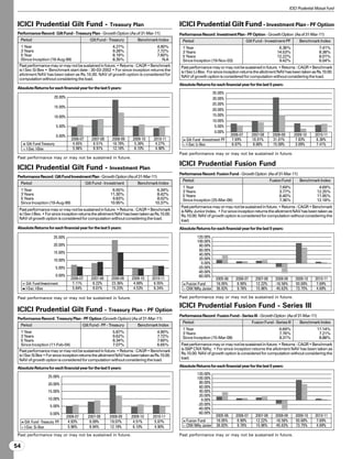 ICICI Prudential Mutual Fund



 ICICI Prudential Gilt Fund -                                  Treasury Plan                    ICICI Prudential Gilt Fund - Investment Plan - PF Option
 Performance Record: Gilt Fund - Treasury Plan - Growth Option (As of 31-Mar-11)                Performance Record: Investment Plan - PF Option - Growth Option (As of 31-Mar-11)
     Period                                        Gilt Fund - Treasury       Benchmark Index     Period                                    Gilt Fund - Investment-PF         Benchmark Index
  1 Year                                              4.27%                    4.90%              1 Year                                                       6.36%                      7.41%
  3 Years                                             9.28%                    7.72%              3 Years                                                     14.53%                      8.38%
  5 Year                                              8.19%                    7.60%              5 Years                                                     12.22%                      8.01%
  ISince Inception (19-Aug-99)                        8.35%                       N.A             Since Inception (19-Nov-03)                                  9.42%                      6.04%
 Past performance may or may not be sustained in future. • Returns : CAGR • Benchmark            Past performance may or may not be sustained in future. • Returns : CAGR • Benchmark
 is I Sec Si Bex • Benchmark start date : 30-03-2002 • For since inception returns the           is I Sec Li-Bex. For since inception returns the allotment NAV has been taken as Rs.10.00.
 allotment NAV has been taken as Rs.10.00. NAV of growth option is considered for                NAV of growth option is considered for computation without considering the load.
 computation without considering the load.
                                                                                                Absolute Returns for each financial year for the last 5 years:
 Absolute Returns for each financial year for the last 5 years:
                                                                                                                       35.00%
                         20.00%                                                                                        30.00%
                                                                                                                       25.00%
                         15.00%
                                                                                                                       20.00%
                         10.00%                                                                                        15.00%
                                                                                                                       10.00%
                             5.00%                                                                                      5.00%
                                                                                                                        0.00%
                             0.00%                                                                                                2006-07      2007-08      2008-09       2009-10      2010-11
                                       2006-07      2007-08     2008-09    2009-10   2010-11        Gilt Fund -Investment PF       7.69%       10.01%       31.01%         7.83%        6.36%
        Gilt Fund-Treasury              4.65%        8.51%      18.78%      5.38%     4.27%         I-Sec Li-Bex                   6.07%        8.88%       15.09%         3.09%        7.41%
        I-Sec I-Bex                     5.96%        8.91%      12.18%      6.10%     4.90%
                                                                                                Past performance may or may not be sustained in future.
 Past performance may or may not be sustained in future.
                                                                                                ICICI Prudential Fusion Fund
 ICICI Prudential Gilt Fund -                                  Investment Plan
                                                                                                Performance Record: Fusion Fund - Growth Option (As of 31-Mar-11)
 Performance Record: Gilt Fund Investment Plan - Growth Option (As of 31-Mar-11)
                                                                                                  Period                                                   Fusion Fund        Benchmark Index
     Period                                      Gilt Fund - Investment       Benchmark Index
                                                                                                 1 Year                                                         7.69%                     4.69%
     1 Year                                                     6.55%                  6.34%     3 Years                                                        3.77%                    12.25%
     3 Years                                                   11.30%                  8.42%     5 Years                                                        6.40%                    11.95%
     5 Years                                                    9.83%                  8.02%     Since Inception (25-Mar-06)                                    7.36%                    12.18%
     Since Inception (19-Aug-99)                               10.95%                 10.37%
                                                                                                 Past performance may or may not be sustained in future. • Returns : CAGR • Benchmark
  Past performance may or may not be sustained in future. • Returns : CAGR • Benchmark           is Nifty Junior Index. • For since inception returns the allotment NAV has been taken as
  is I Sec I-Bex. • For since inception returns the allotment NAV has been taken as Rs.10.00.    Rs.10.00. NAV of growth option is considered for computation without considering the
  NAV of growth option is considered for computation without considering the load.               load.
 Absolute Returns for each financial year for the last 5 years:                                 Absolute Returns for each financial year for the last 5 years:

                         25.00%                                                                            120.00%
                                                                                                           100.00%
                         20.00%                                                                             80.00%
                                                                                                            60.00%
                         15.00%                                                                             40.00%
                         10.00%                                                                             20.00%
                                                                                                             0.00%
                             5.00%                                                                         -20.00%
                                                                                                           -40.00%
                             0.00%                                                                         -60.00%
                                       2006-07      2007-08     2008-09    2009-10   2010-11                            2005-06     2006-07      2007-08      2008-09      2009-10      2010-11
       Gilt Fund-Investment             7.11%        8.22%      23.36%      4.88%     6.55%         Fusion Fund         16.05%       8.90%       12.22%       -16.56%      93.68%        7.69%
       I-Sec I-Bex                      5.84%        9.01%      15.23%      4.53%     6.34%         CNX Nifty Junior    36.83%       9.76%       15.96%       -45.63%      73.75%        4.69%

 Past performance may or may not be sustained in future.                                        Past performance may or may not be sustained in future.

                                                                                                ICICI Prudential Fusion Fund - Series III
 ICICI Prudential Gilt Fund - Treasury Plan - PF Option
                                                                                                Performance Record: Fusion Fund - Series III - Growth Option (As of 31-Mar-11)
 Performance Record: Treasury Plan - PF Option (Growth Option) (As of 31-Mar-11)
                                                                                                  Period                                       Fusion Fund - Series III       Benchmark Index
     Period                                    Gilt Fund - PF - Treasury      Benchmark Index
                                                                                                  1 Year                                                        6.69%                    11.14%
  1 Year                                                   5.87%                    4.90%         3 Years                                                       7.76%                     7.21%
  3 Years                                                  9.62%                    7.72%         Since Inception (15-Mar-08)                                   8.31%                     8.88%
  5 Years                                                  8.34%                    7.60%
  Since Inception (11-Feb-04)                              7.07%                    6.65%        Past performance may or may not be sustained in future. • Returns : CAGR • Benchmark
 Past performance may or may not be sustained in future. • Returns : CAGR • Benchmark            is SP CNX Nifty. • For since inception returns the allotment NAV has been taken as
 is I Sec Si Bex • For since inception returns the allotment NAV has been taken as Rs.10.00.     Rs.10.00. NAV of growth option is considered for computation without considering the
 NAV of growth option is considered for computation without considering the load.                load.

 Absolute Returns for each financial year for the last 5 years:                                 Absolute Returns for each financial year for the last 5 years:
                                                                                                           120.00%
                     25.00%                                                                                100.00%
                     20.00%                                                                                 80.00%
                                                                                                            60.00%
                     15.00%                                                                                 40.00%
                                                                                                            20.00%
                     10.00%                                                                                  0.00%
                       5.00%                                                                               -20.00%
                                                                                                           -40.00%
                       0.00%                                                                               -60.00%
                                     2006-07      2007-08      2008-09     2009-10   2010-11                            2005-06     2006-07      2007-08      2008-09      2009-10      2010-11
       Gilt Fund -Treasury PF         4.83%        8.09%       19.07%       4.51%     5.87%         Fusion Fund         16.05%       8.90%       12.22%       -16.56%      93.68%        7.69%
       I-Sec Si-Bex                   5.96%        8.94%       12.18%       6.10%     4.90%         CNX Nifty Junior    36.83%       9.76%       15.96%       -45.63%      73.75%        4.69%

 Past performance may or may not be sustained in future.                                        Past performance may or may not be sustained in future.

54
 