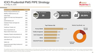 18
ICICI Prudential PMS PIPE Strategy
as of May 31, 2025
The portfolio data and related statistical analysis mentioned above is of the oldest client of the Strategy, the portfolio of other clients of the Strategy may vary significantly. The stocks / sectors mentioned hereinabove
should not be construed as an investment advice or a forecast of their expected future performance. These stocks / sectors may or may not form part of the portfolio in future. *Top 15 holdings (by weight) or all the
stocks in the portfolio, whichever is less by number are disclosed.
No. of Stocks
8.20
8.76
9.01
9.26
13.30
0.0 5.0 10.0 15.0
Industrial Products
Banks
Auto Components
Textiles & Apparels
Ferrous Metals
Top 5 Sectors (%)
Mid cap
19.17%
Small cap
80.83%
Market Cap Break –up
Top 5 Sectors (%) Top 10 Stocks (%)
Top 15 Holdings* % Assets
Sarda Energy and Minerals Ltd 4.89
MedPlus Health Services Ltd 4.68
Indian Bank 4.31
Nippon Life India Asset Management
Ltd
3.88
Jindal Stainless Ltd 3.82
Godawari Power and Ispat Ltd 3.60
CEAT Ltd 3.59
Vardhman Textiles Ltd 3.56
Karur Vysya Bank Ltd 3.19
Repco Home Finance Ltd 3.07
Kalpataru Projects International Ltd 2.98
Motherson Sumi Wiring India Ltd 2.85
Usha Martin Ltd 2.85
Sobha Ltd 2.82
Gujarat Narmada Valley Fertilizers &
Chemicals Ltd
2.80
38 48.53% 38.59%
 