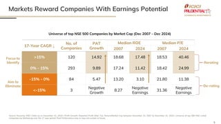 5
Markets Reward Companies With Earnings Potential
Source: Nuvama, NSE | Data as on December 31, 2024 | Profit Growth: Reported Profit After Tax. Return/Market Cap between December 31, 2007 to December 31, 2024 | Universe of top 500 NSE Listed
companies by Marketcap over the 17 year period. Past Performance may or may not sustain in future.
17-Year CAGR ↓
No. of
Companies
PAT
Growth
Median ROE Median P/E
2007 2024 2007 2024
>15% 120 14.92 18.68 17.48 18.53 40.46
0% - 15% 293 9.89 17.24 11.42 18.42 24.99
-15% - 0% 84 5.47 13.20 3.10 21.80 11.38
<-15% 3
Negative
Growth
8.27
Negative
Earnings
31.36
Negative
Earnings
Rerating
De-rating
Universe of top NSE 500 Companies by Market Cap (Dec 2007 – Dec 2024)
Focus to
Identify
Aim to
Eliminate
 