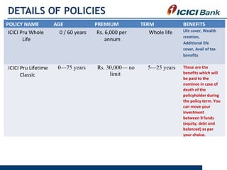 DETAILS OF POLICIES
POLICY NAME AGE PREMIUM TERM BENEFITS
ICICI Pru Whole
Life
0 / 60 years Rs. 6,000 per
annum
Whole life...