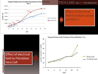 Effect of electrical
field to breast cancer
cell MCF-7
Effect of electrical
field to Fibroblast
Vero Cell
CTECH LABS EDWAR TECHNOLOGY
 